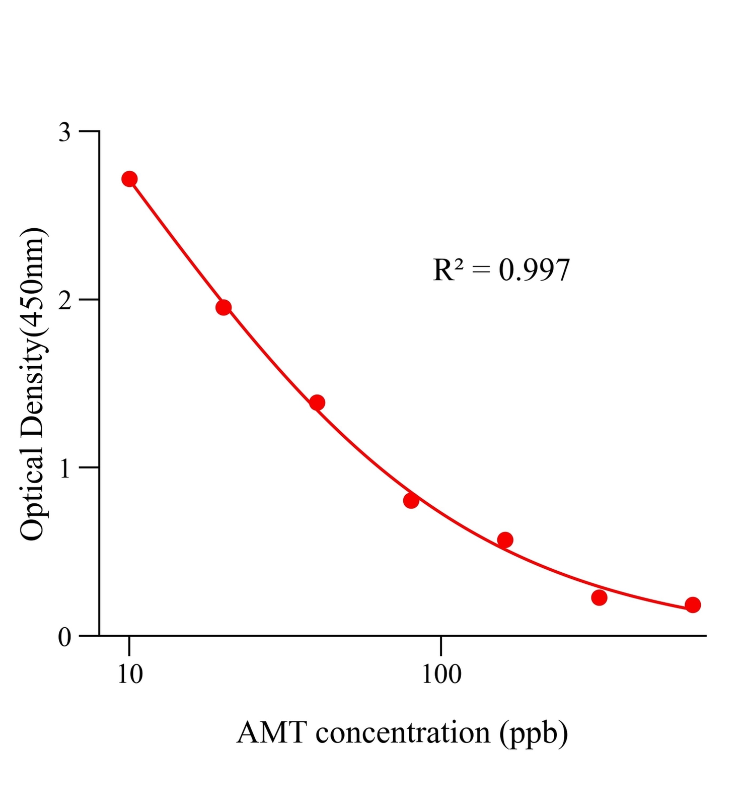 雙甲脒(AMT)ELISA試劑盒主圖