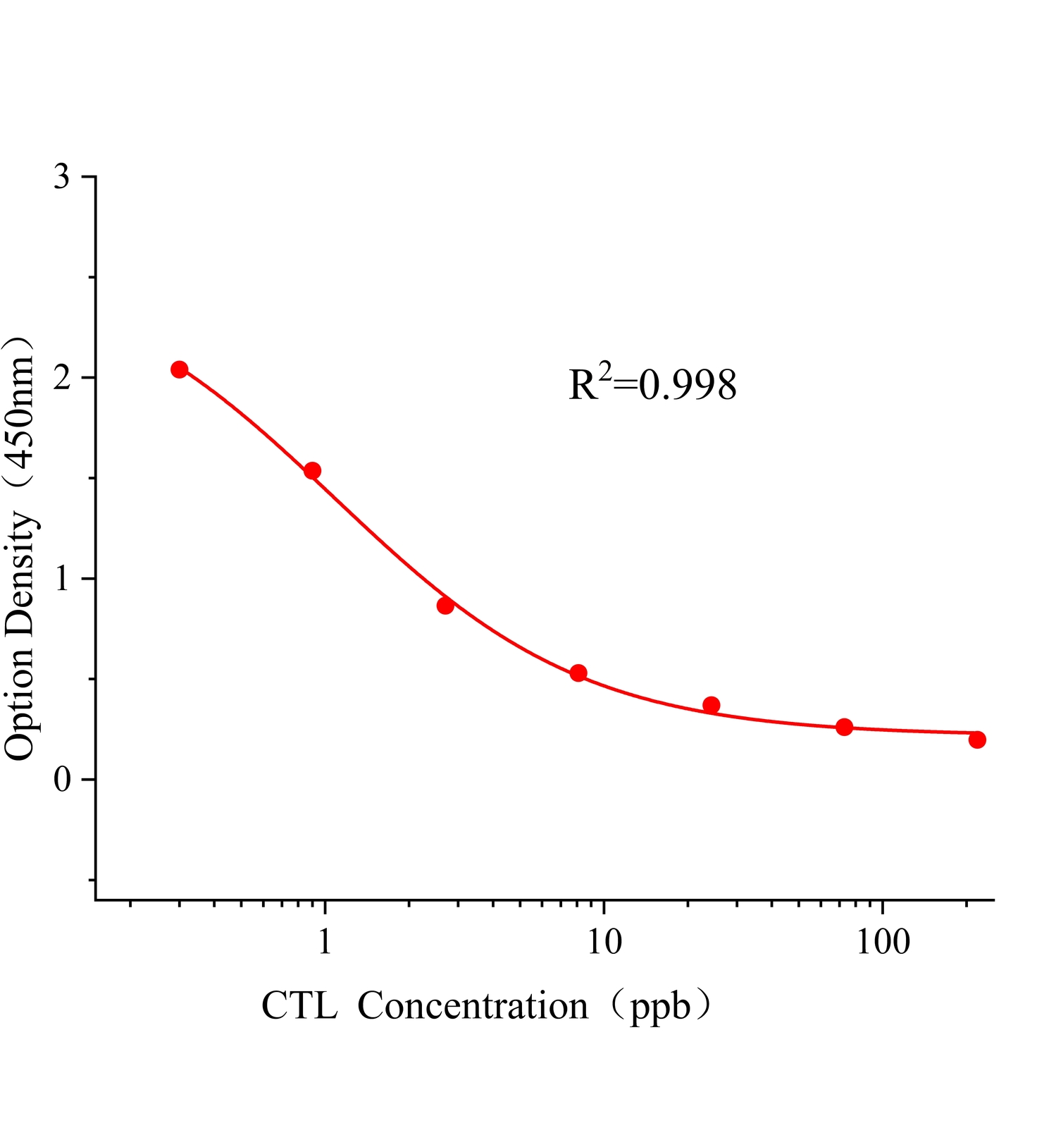 百菌清(CTL)ELISA試劑盒主圖