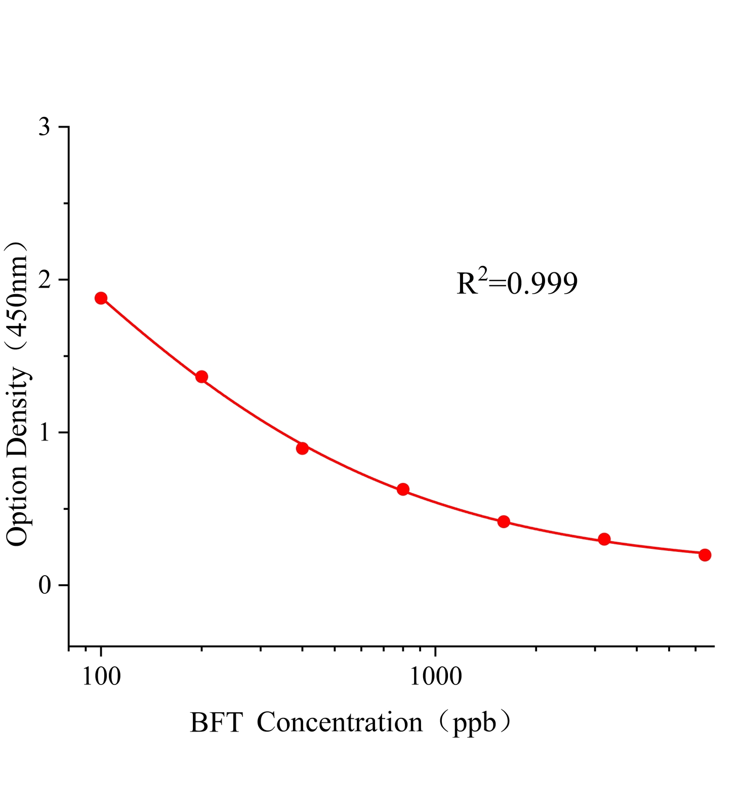 聯(lián)苯菊酯(BFT)ELISA試劑盒主圖