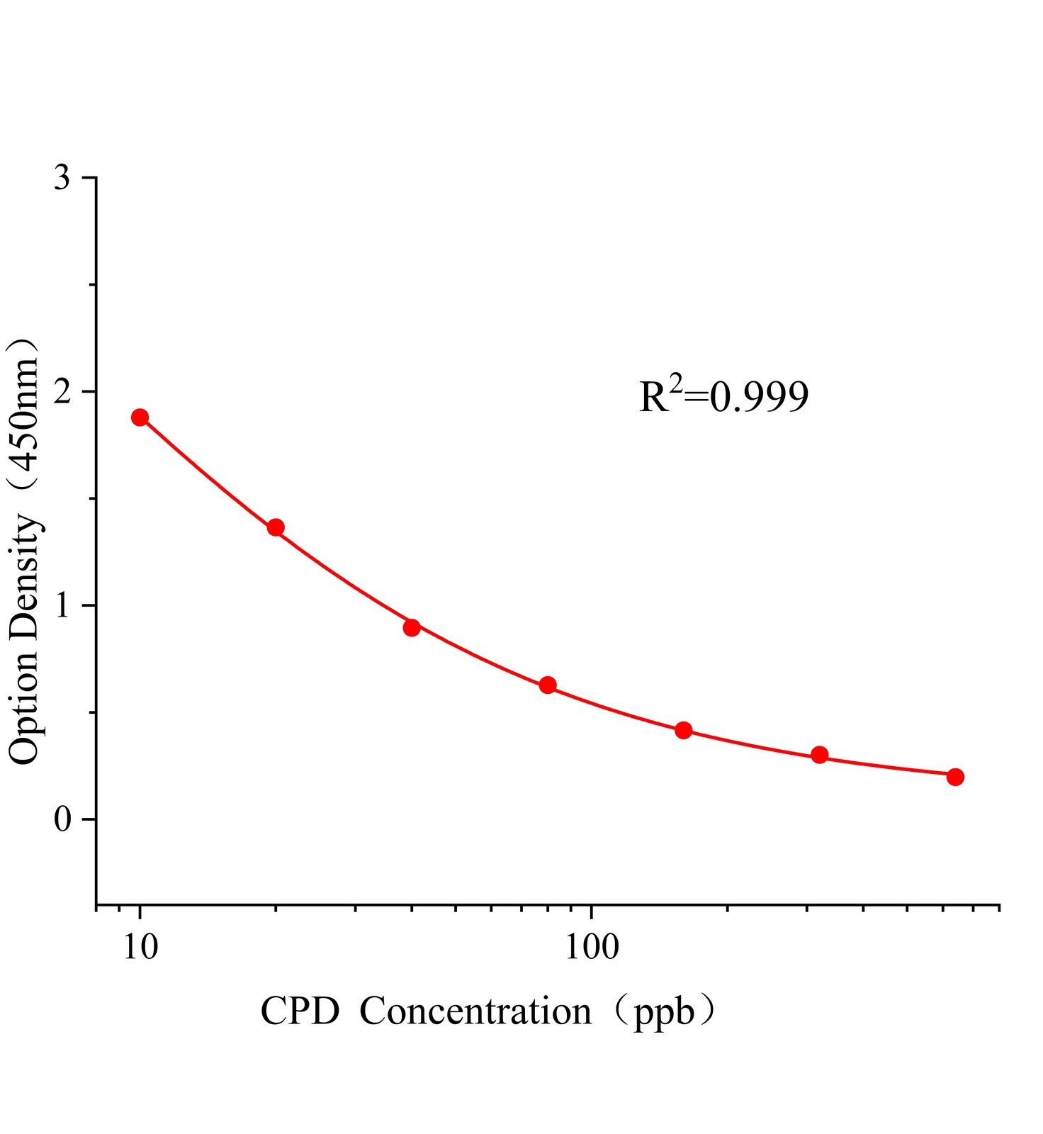嘧菌環(huán)胺(CPD)ELISA試劑盒主圖