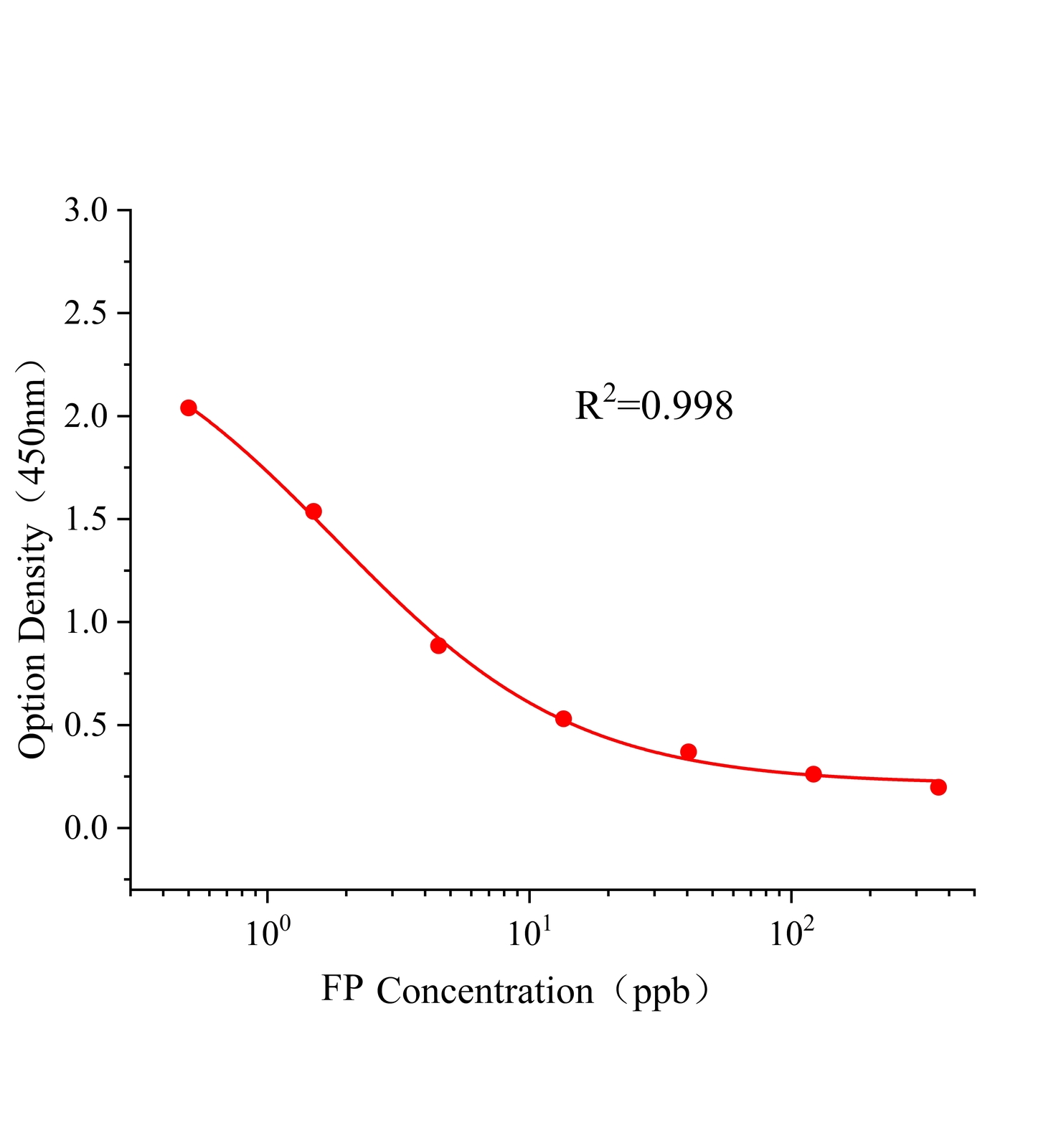 氟蟲(chóng)腈(FP)ELISA試劑盒主圖
