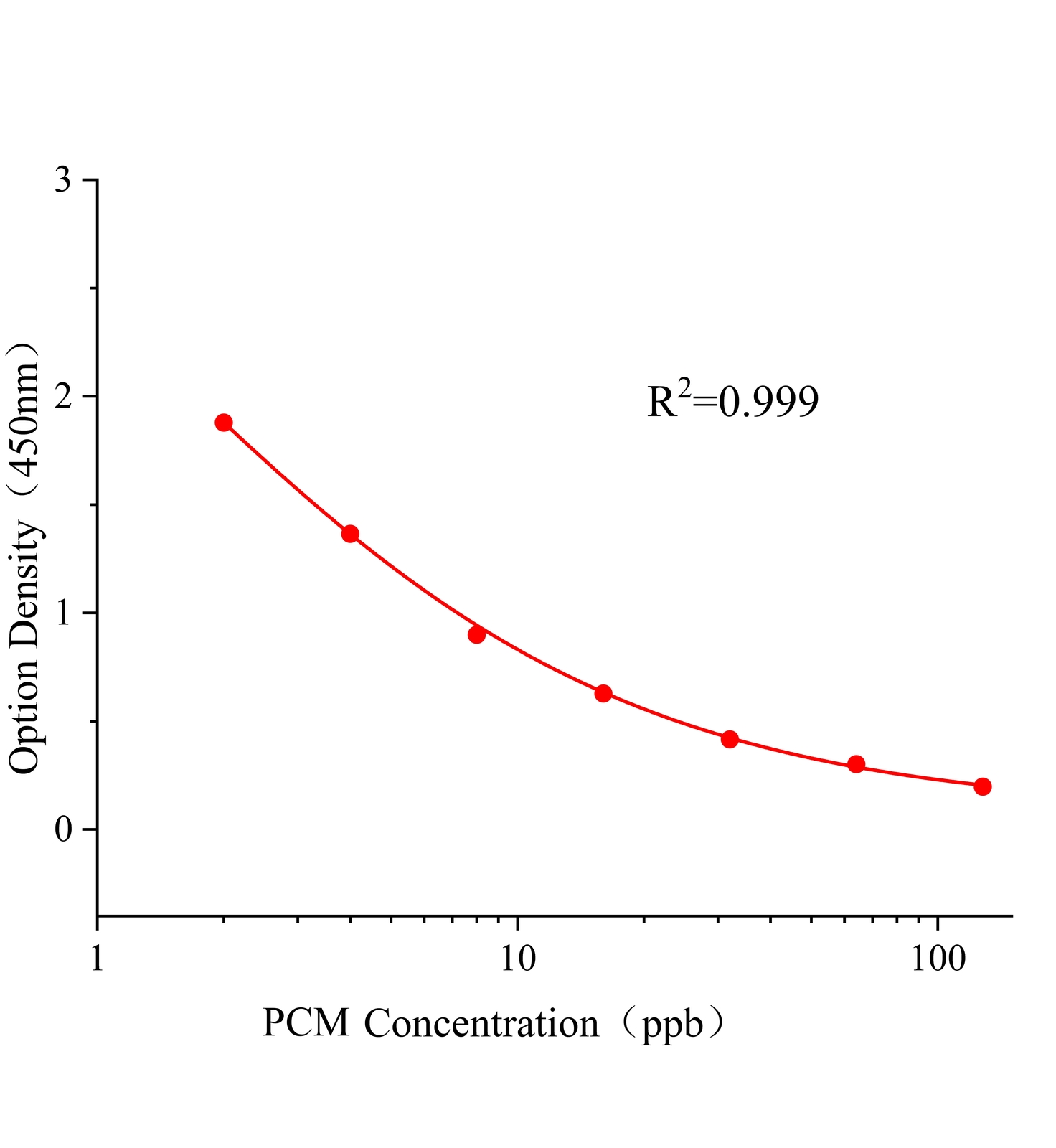 腐霉利(PCM)ELISA試劑盒主圖
