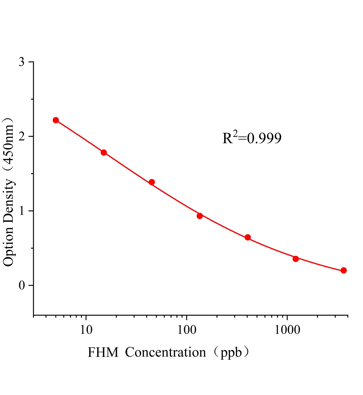 環(huán)酰菌胺(FHM)ELISA試劑盒主圖