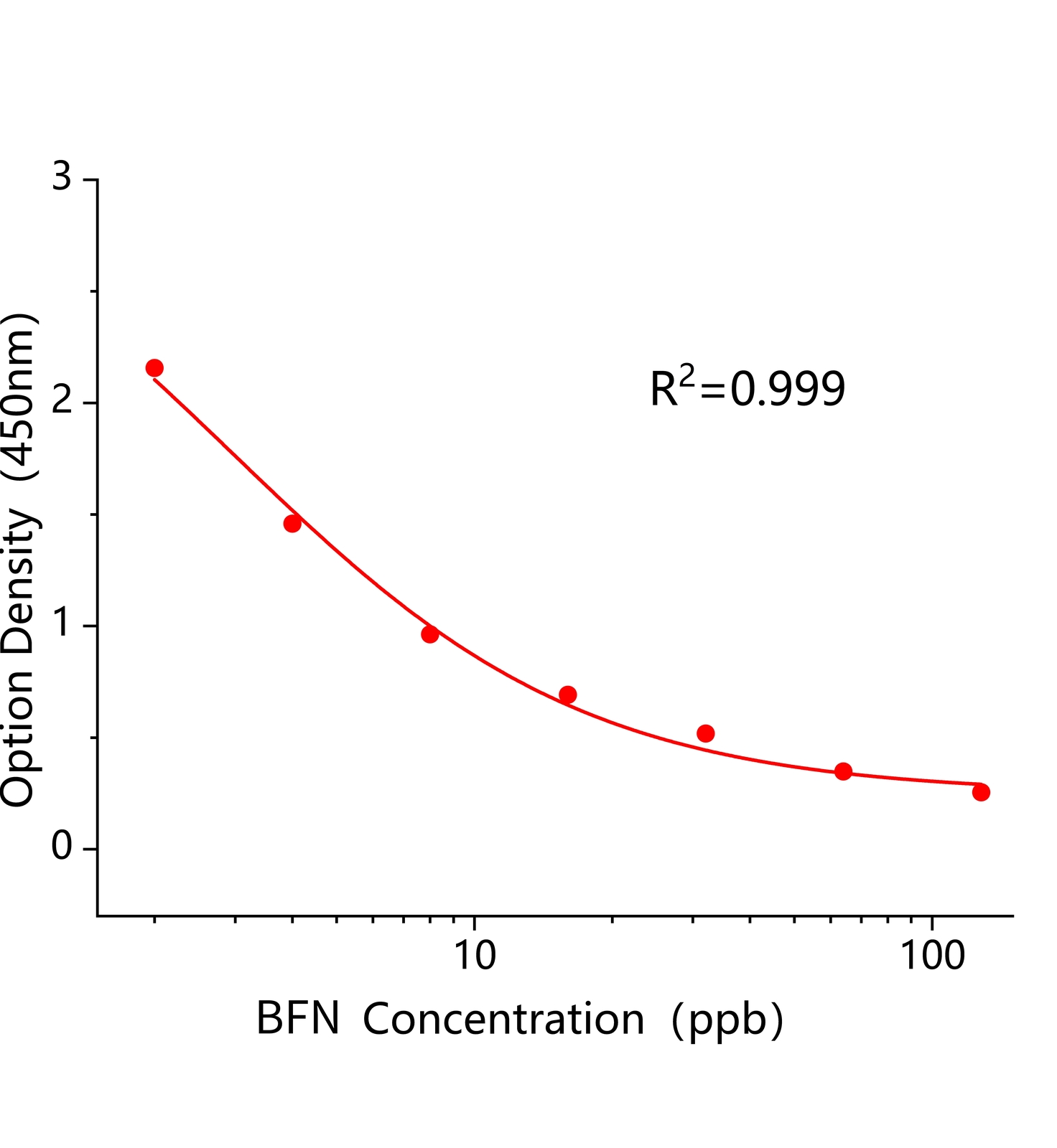 甲羧除草醚(BFN)ELISA試劑盒	主圖
