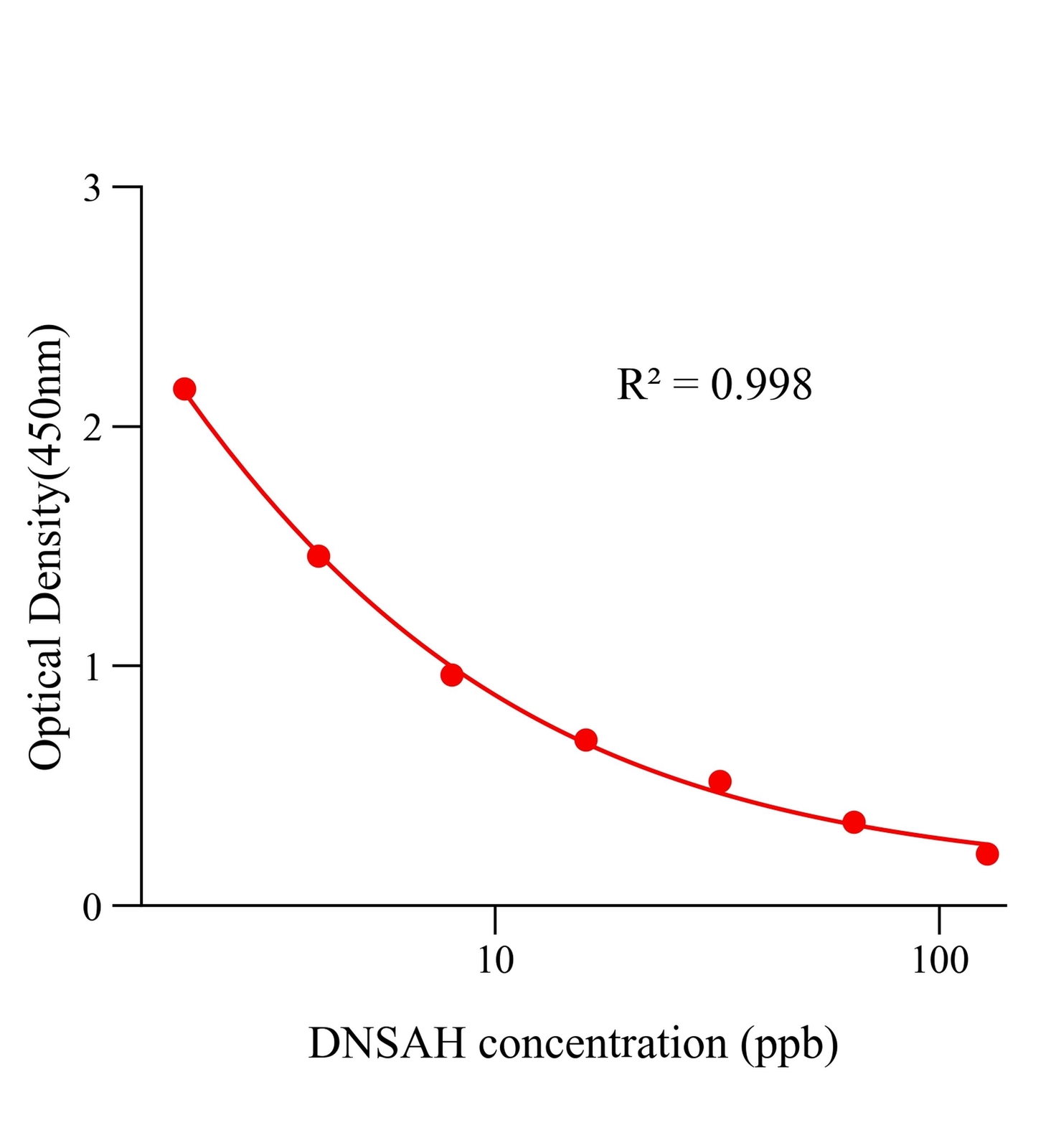 硝呋索爾代謝物(DNSAH)ELISA試劑盒主圖