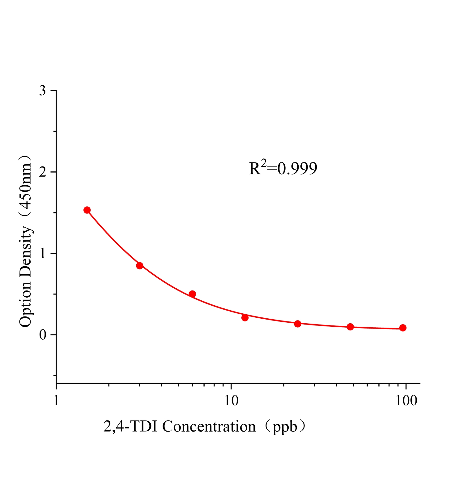 2,4-甲苯二異氰酸酯(2,4-TDI)ELISA試劑盒主圖