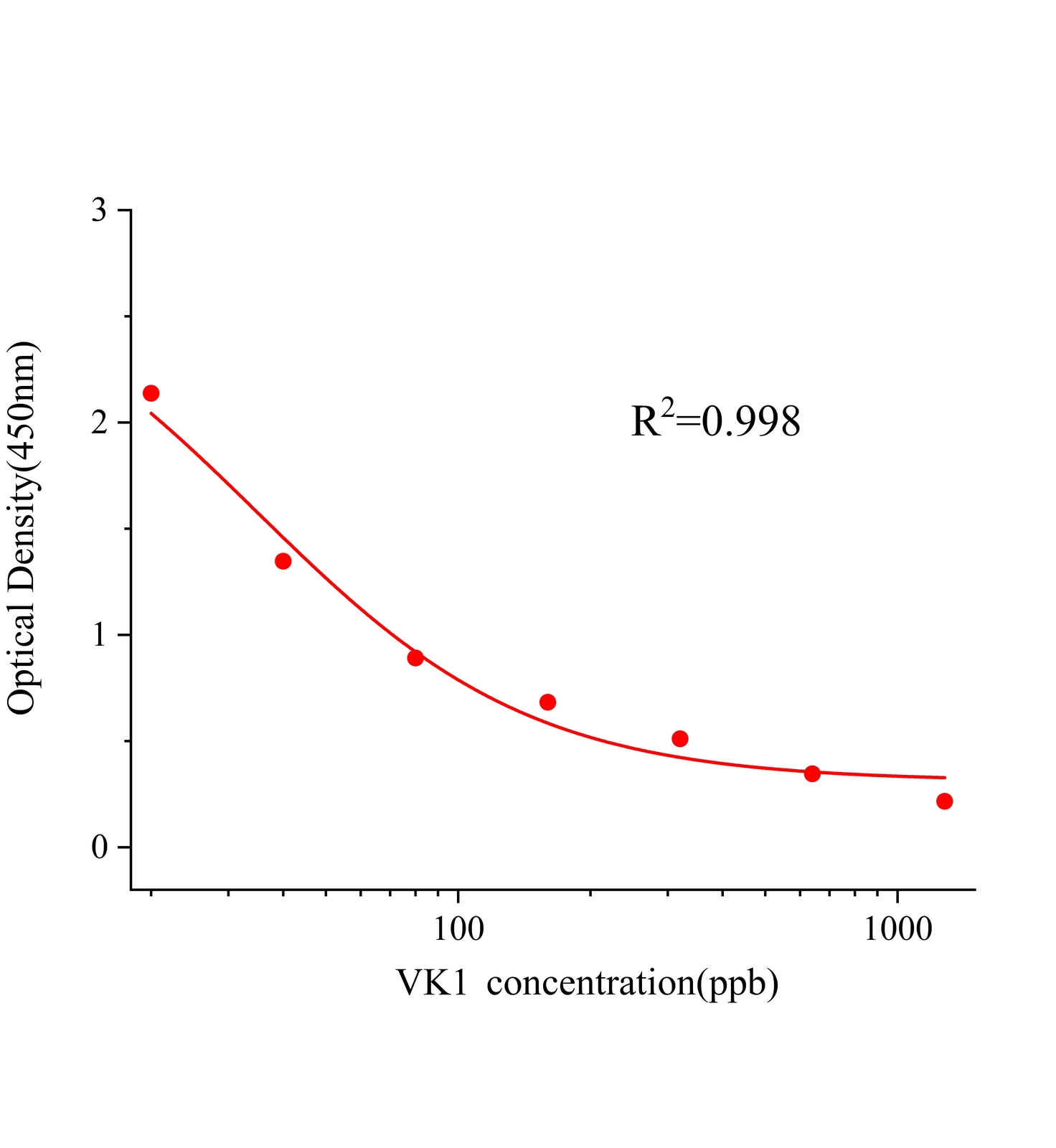 維生素K1(VK1)ELISA試劑盒	主圖