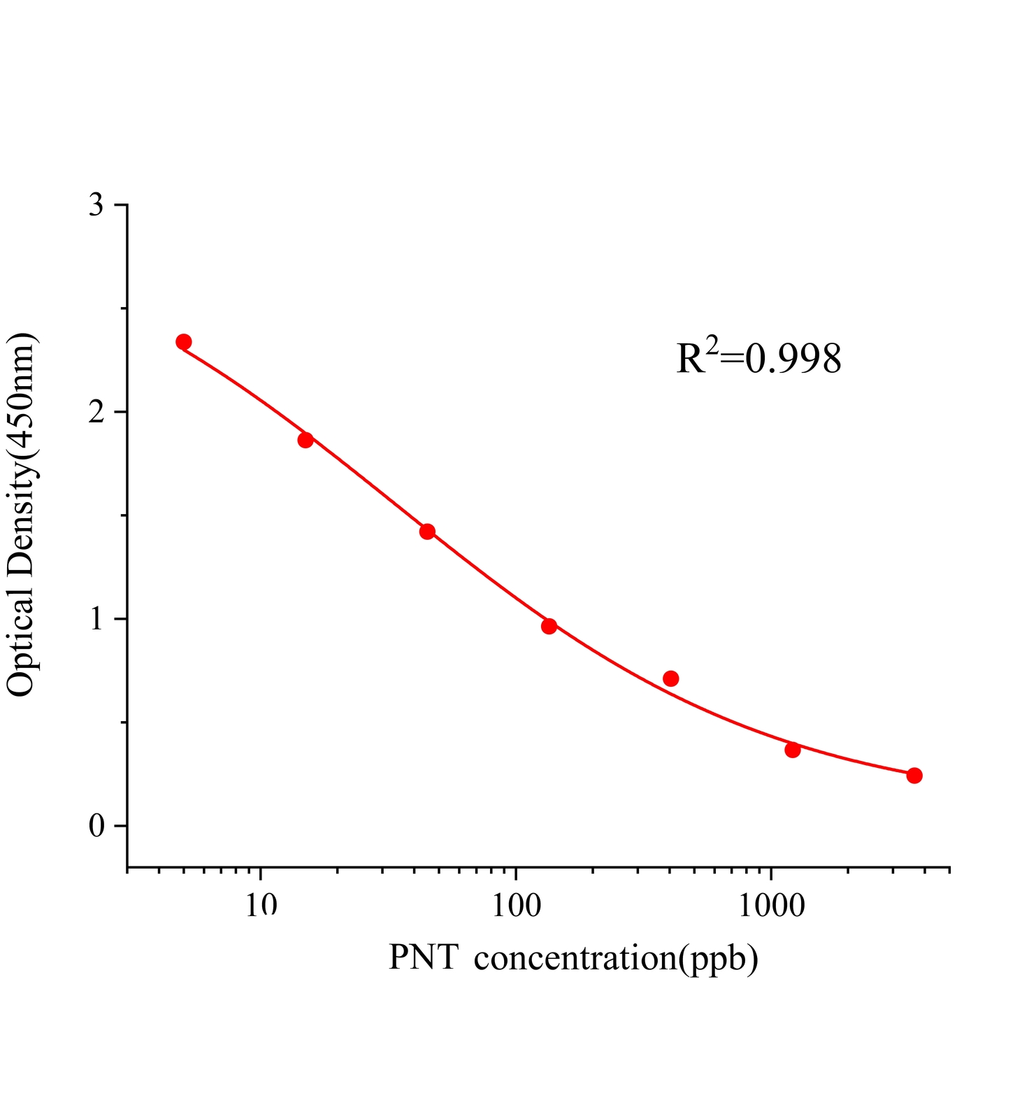 非那西丁(PNT)ELISA試劑盒主圖