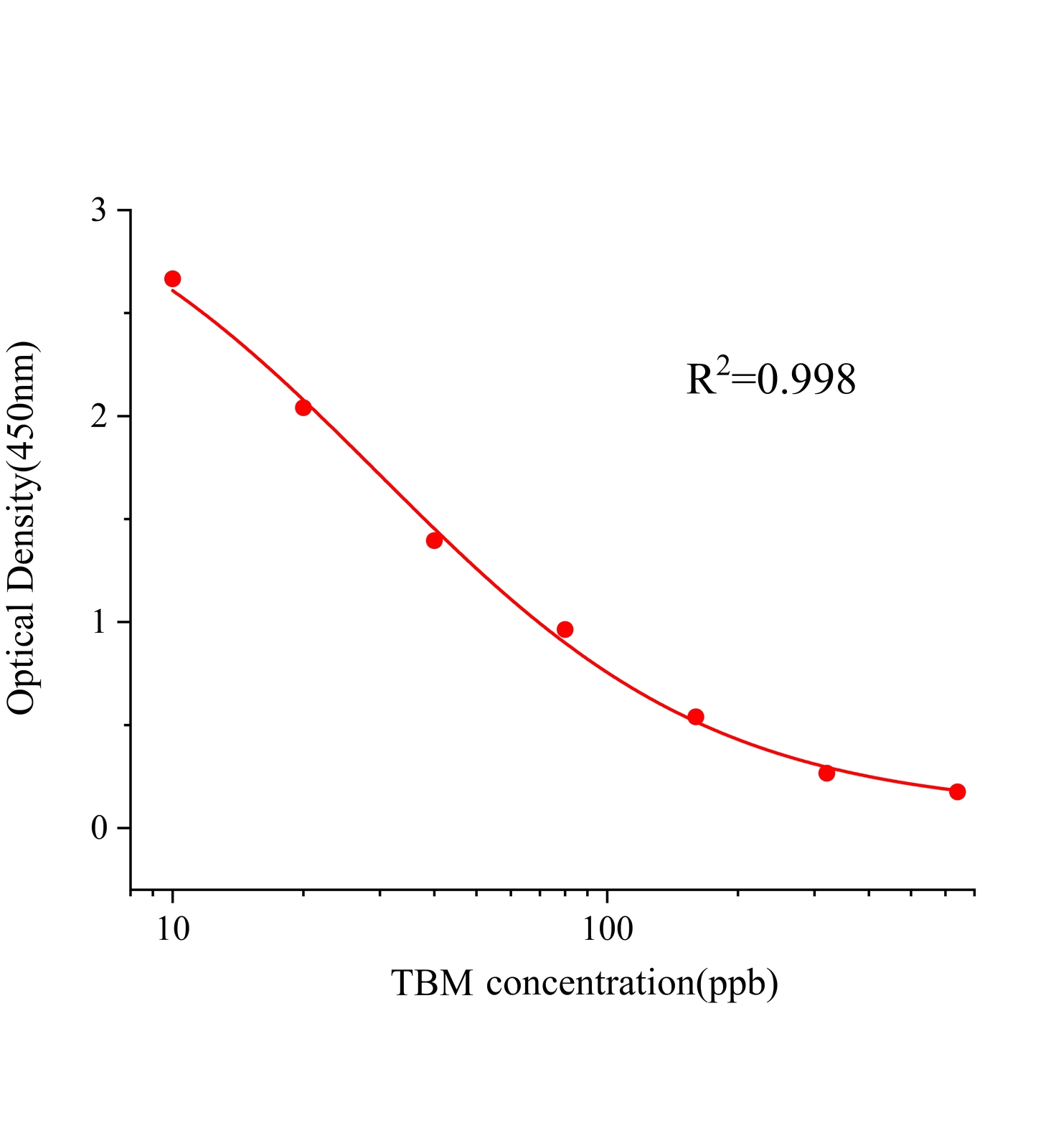 甲苯磺丁脲(TBM)ELISA試劑盒主圖