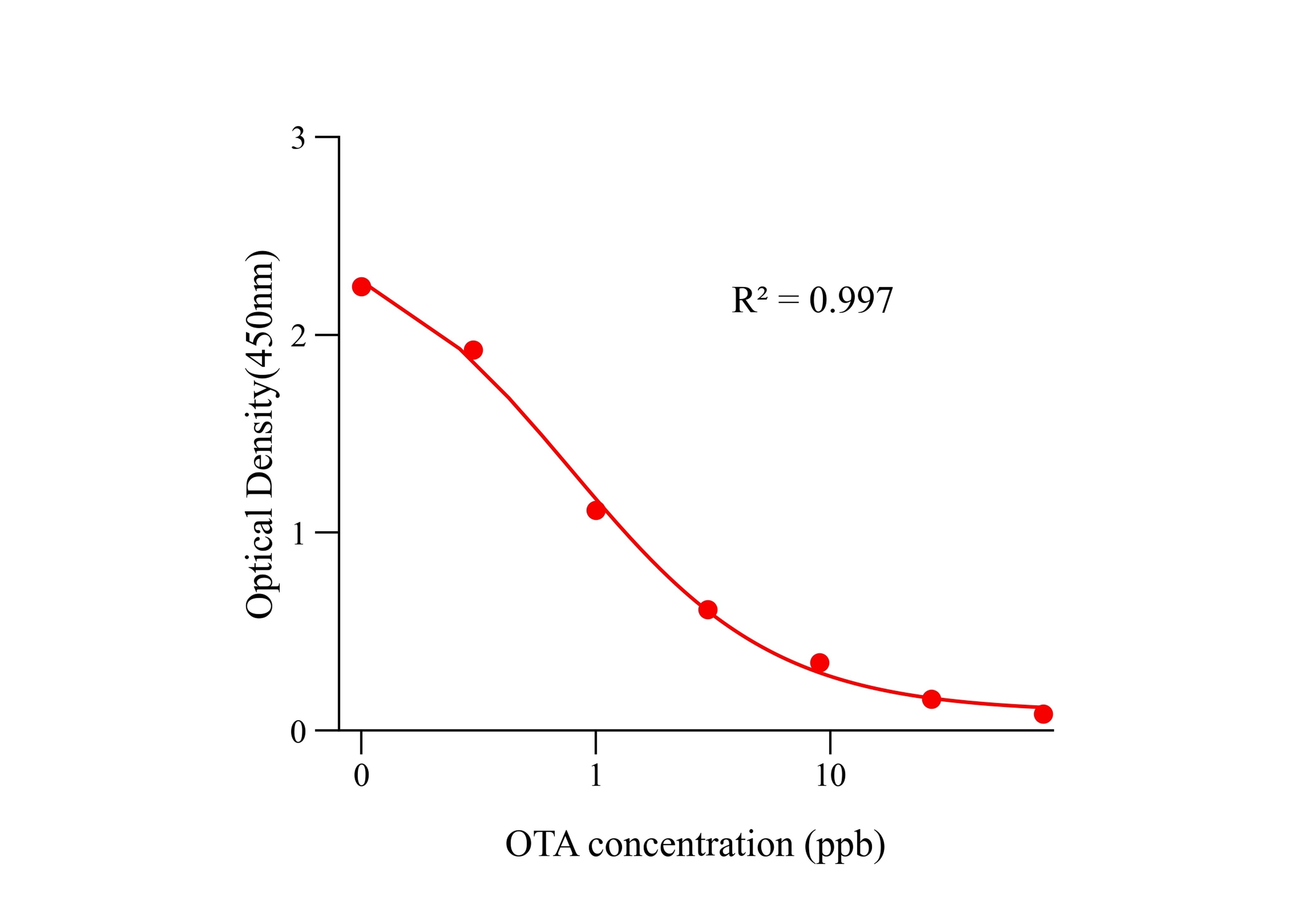 赭曲霉毒素(OTA)ELISA試劑盒主圖
