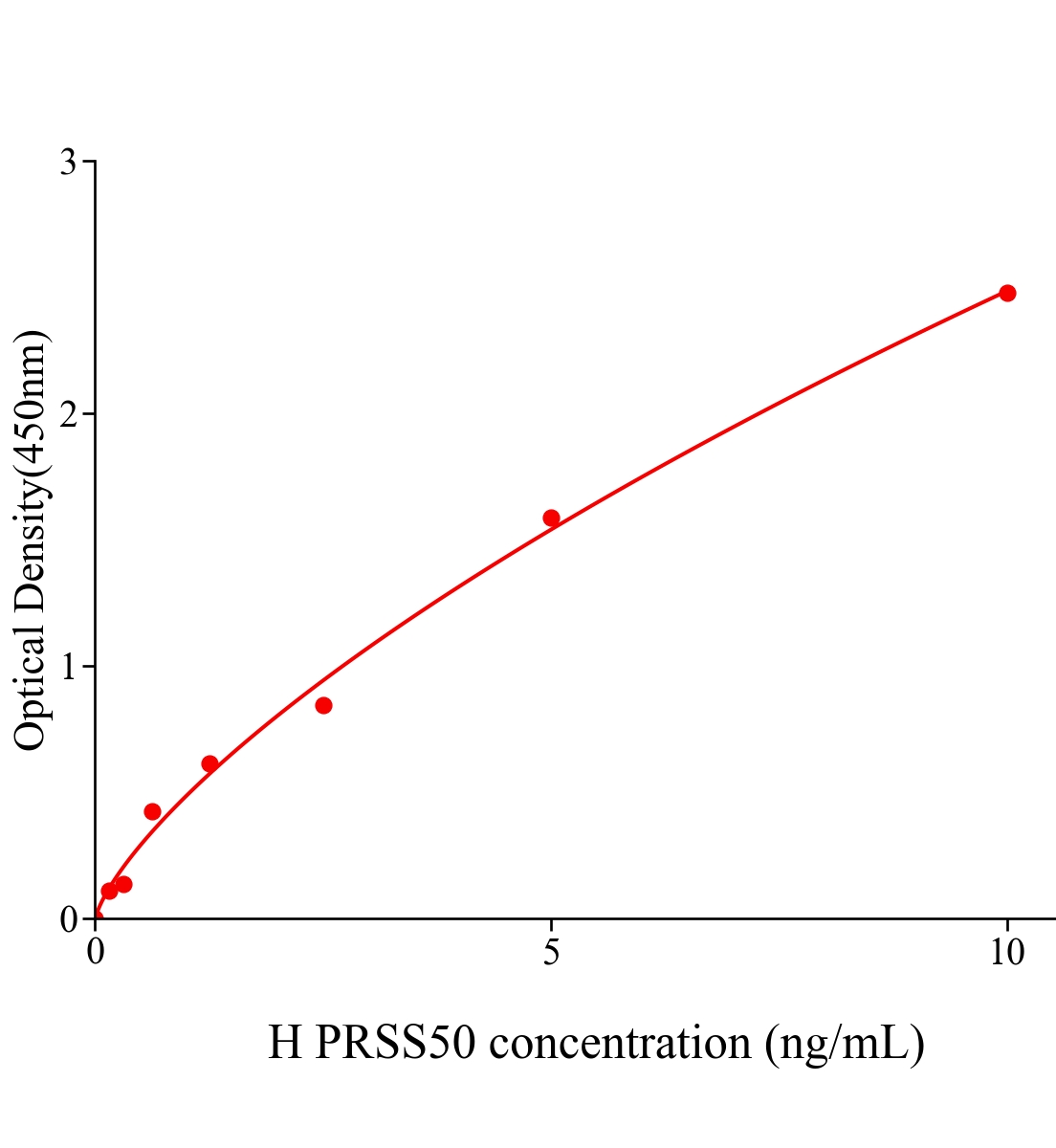 人絲氨酸蛋白酶50(PRSS50)ELISA試劑盒主圖
