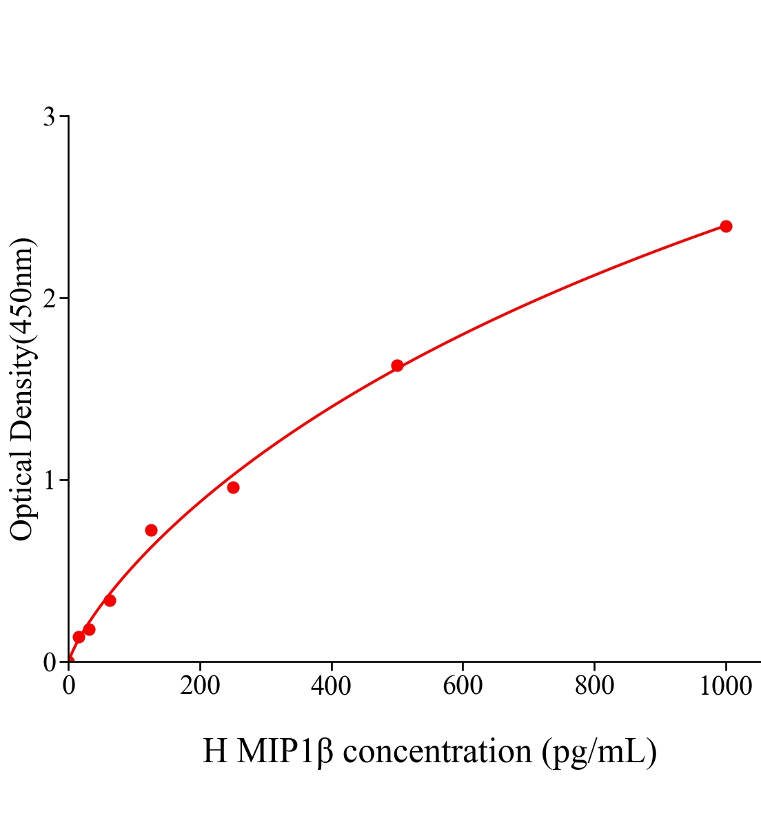 人巨噬細(xì)胞炎性蛋白1&beta;(MIP1&beta;)ELISA試劑盒主圖