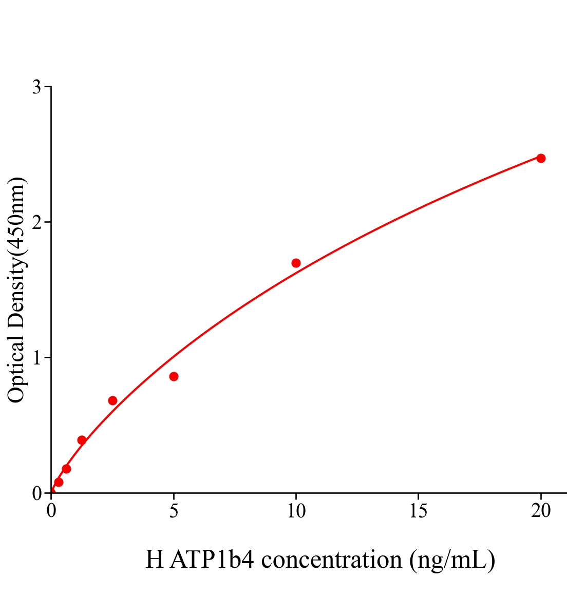 人蛋白ATP1B4(ATP1b4)ELISA試劑盒主圖