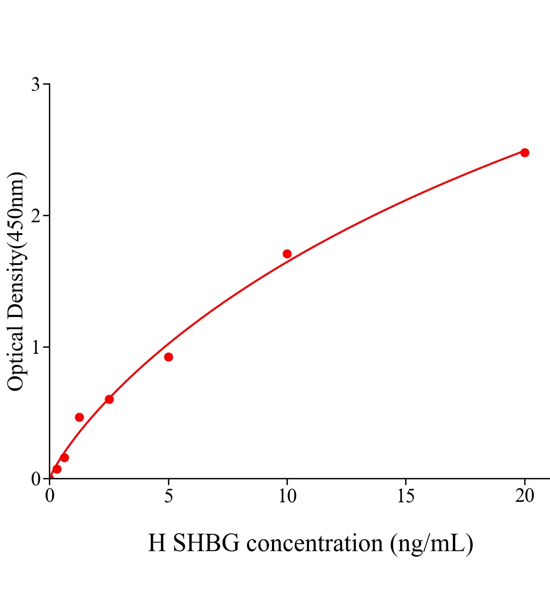 人性激素結合球蛋白(SHBG)ELISA試劑盒主圖