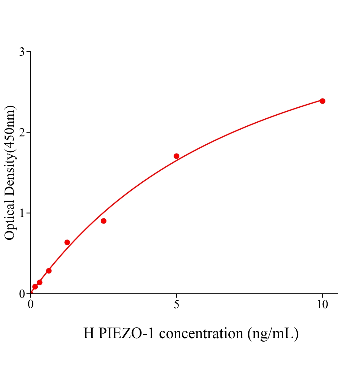 人機(jī)械敏感性離子通道PIEZO-1(PIEZO-1)ELISA試劑盒主圖
