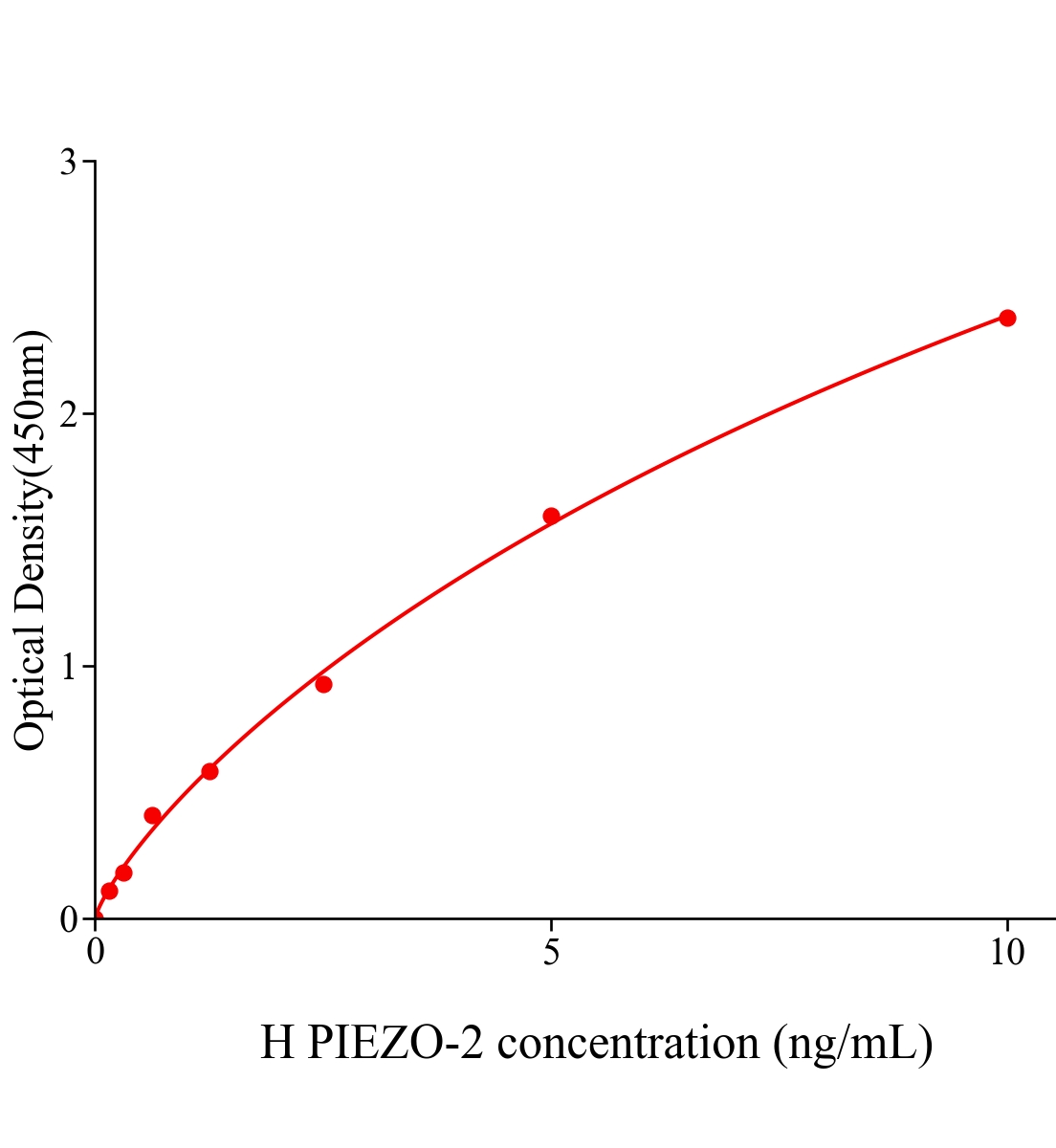 人機(jī)械敏感性離子通道PIEZO-2(PIEZO-2)ELISA試劑盒主圖