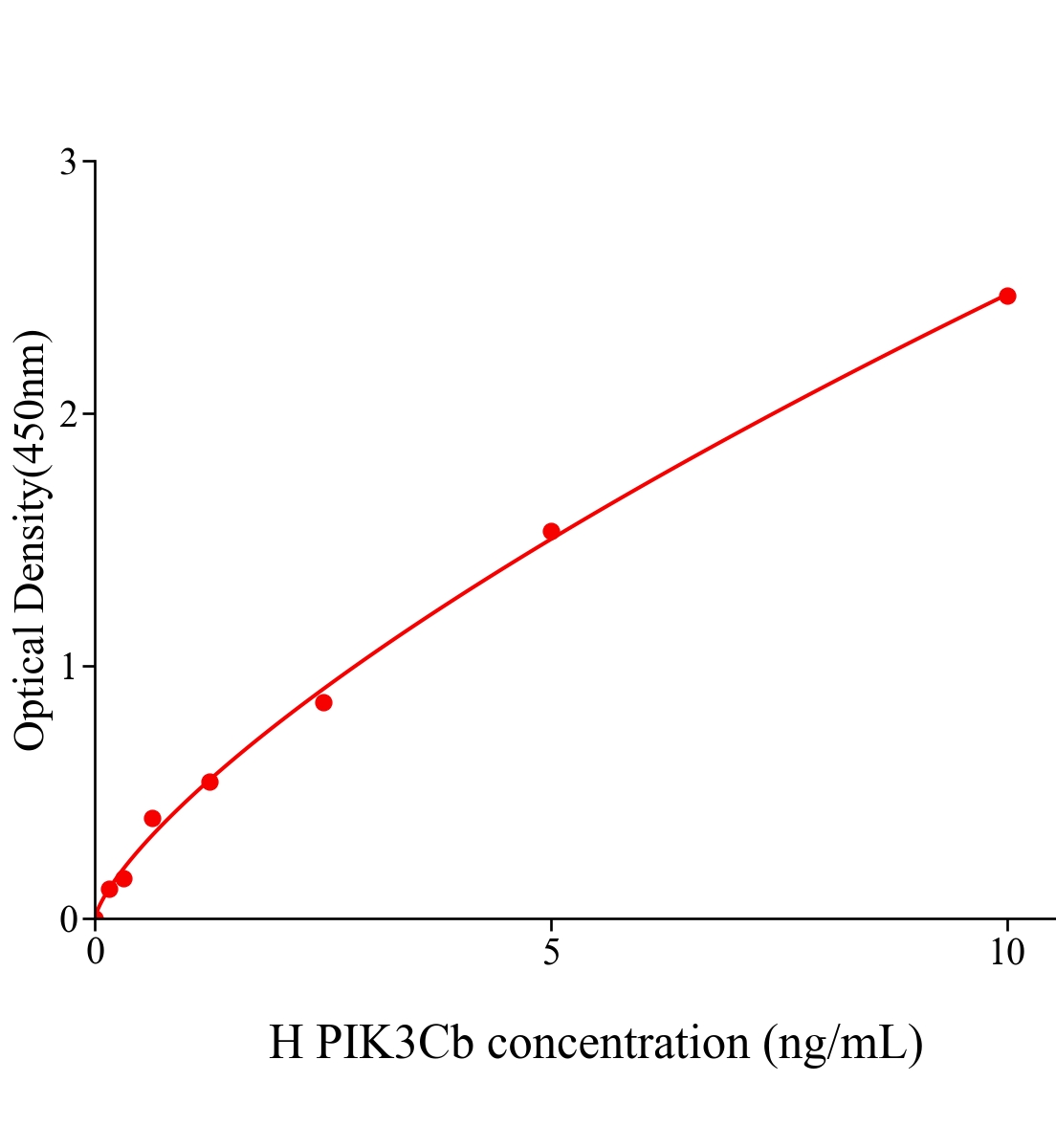 人磷酸肌醇-3-激酶催化亞基&beta;肽(PIK3Cb)ELISA試劑盒主圖
