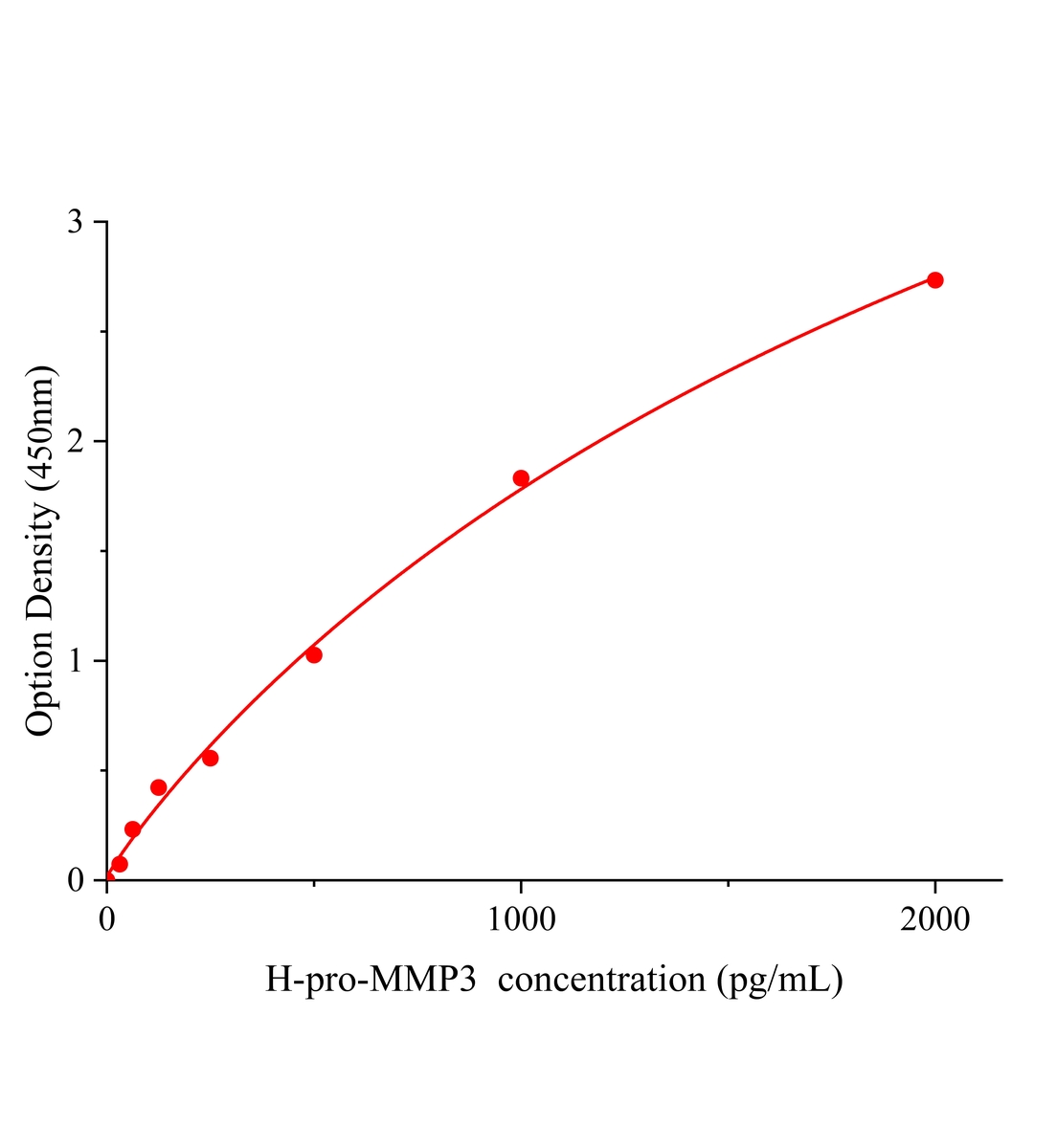 人基質(zhì)金屬蛋白酶3前體(pro-MMP3)ELISA試劑盒主圖