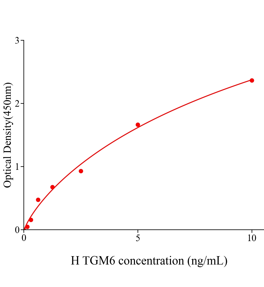 人轉(zhuǎn)谷氨酰胺酶6(TGM6)ELISA試劑盒主圖