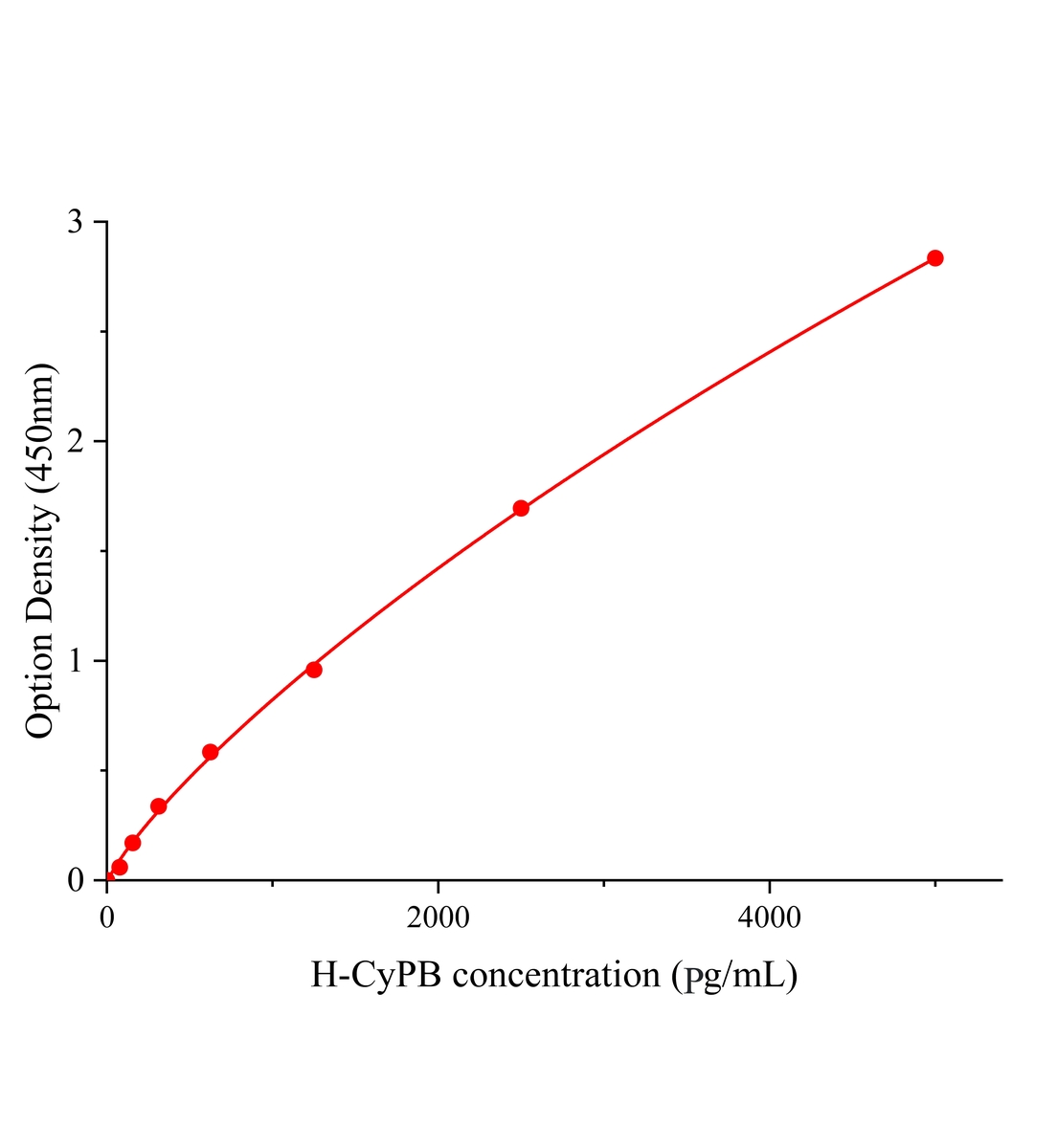 人嗜環(huán)蛋白/親環(huán)素B(CyPB)ELISA試劑盒主圖