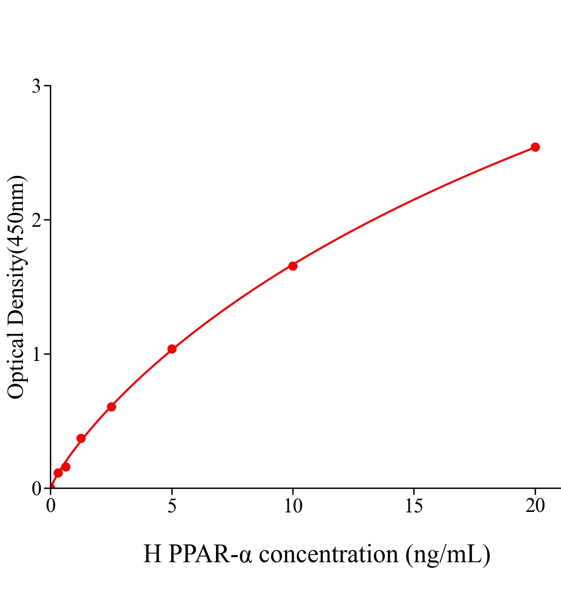 人過氧化物酶體增殖物激活受體&alpha;(PPAR-&alpha;)ELISA試劑盒主圖