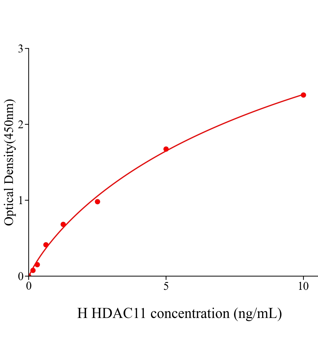 人組蛋白去乙?；?1(HDAC11)ELISA試劑盒主圖