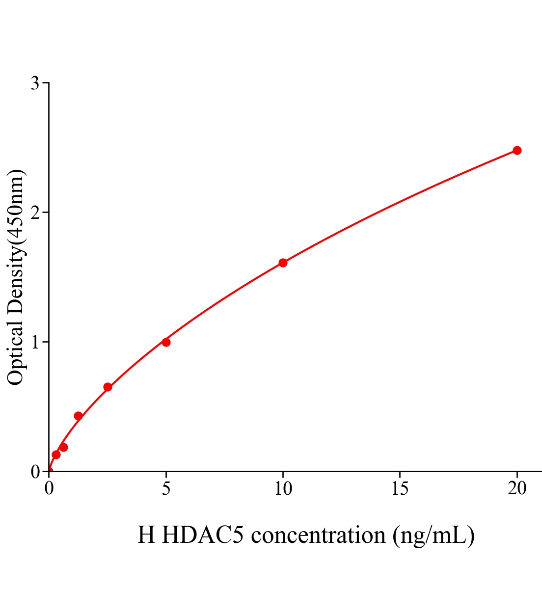 人組蛋白脫乙?；?(HDAC5)ELISA試劑盒主圖