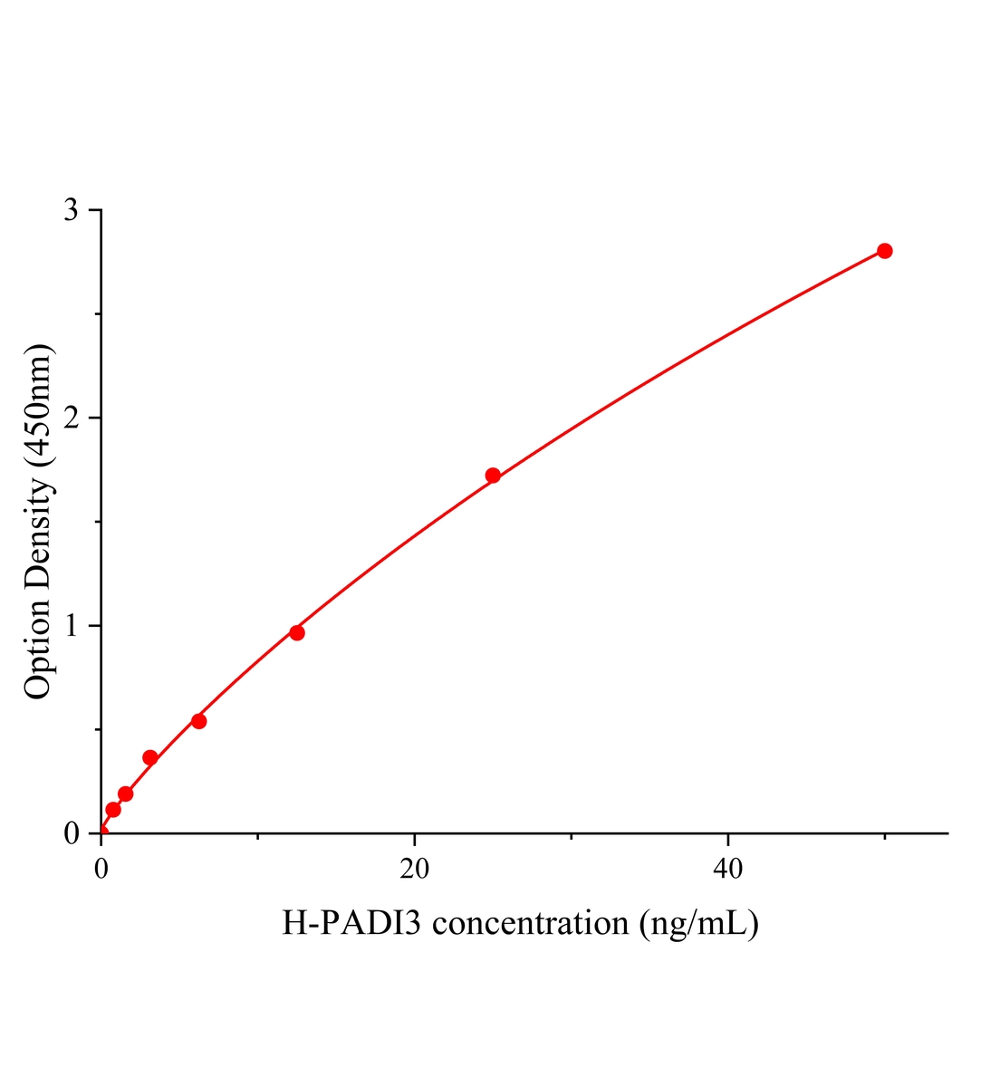人肽基精氨酸脫亞氨酶Ⅲ(PADI3)ELISA試劑盒主圖
