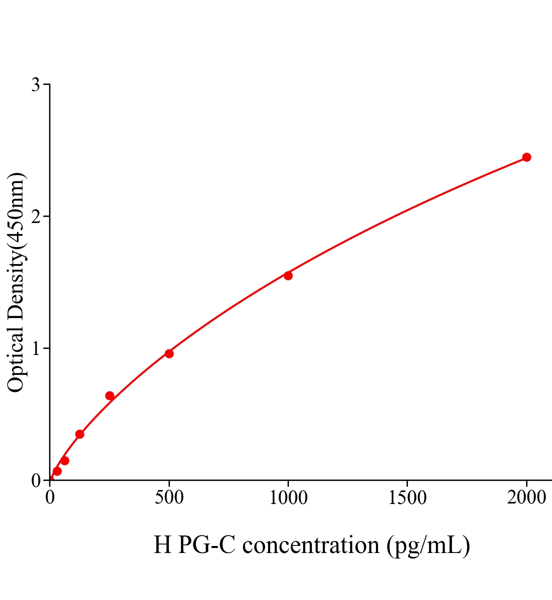 人胃蛋白酶原C(PG-C)ELISA試劑盒主圖