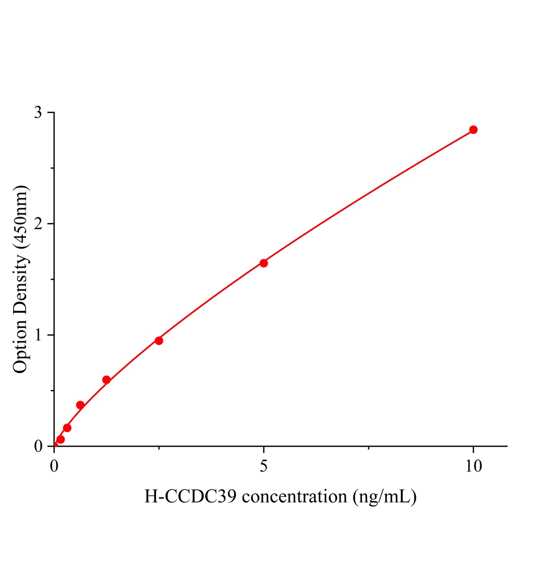 人含卷曲結(jié)構(gòu)域的蛋白39(CCDC39)ELISA試劑盒主圖