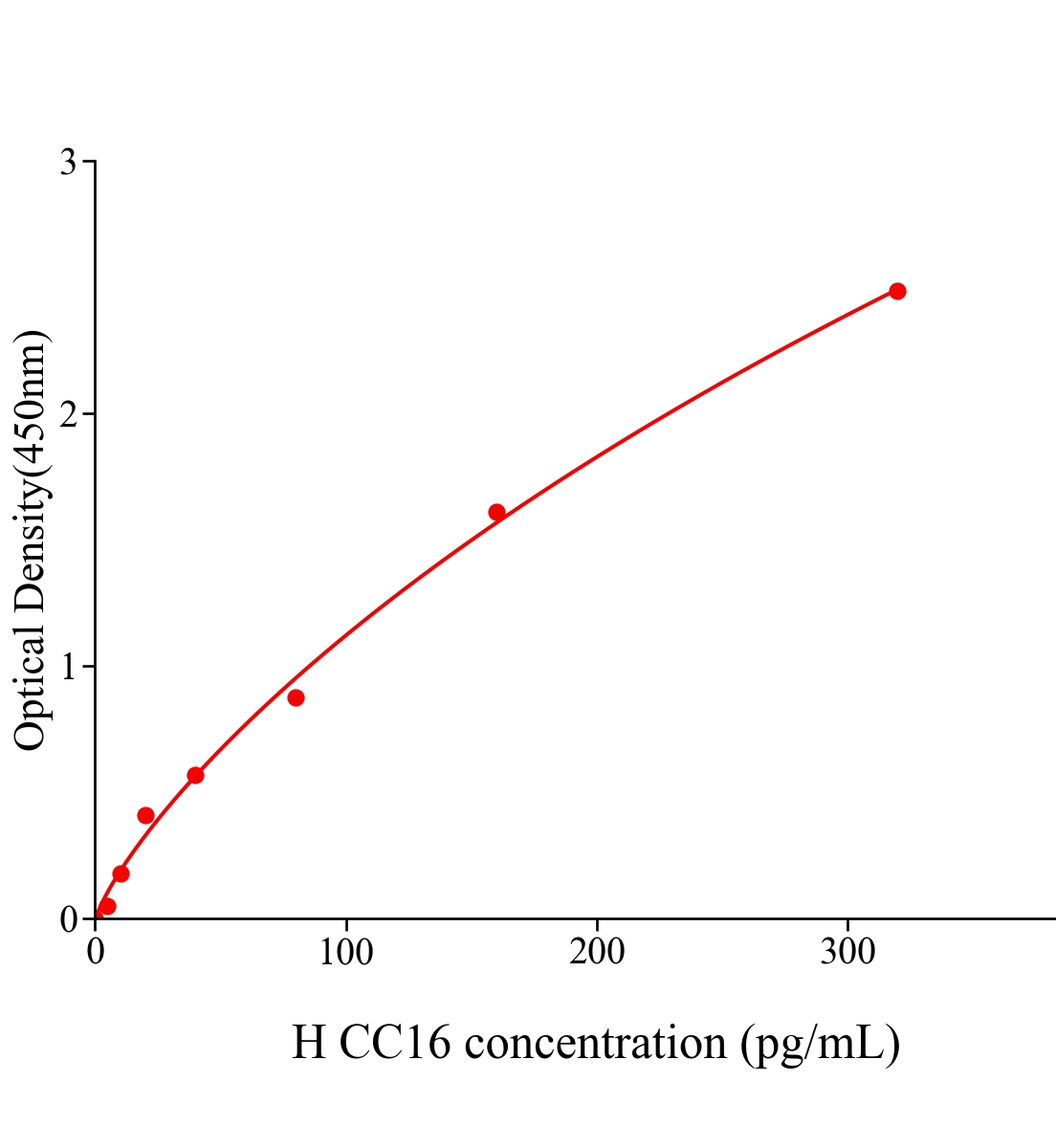 人克拉拉細(xì)胞蛋白(CC16)ELISA試劑盒主圖