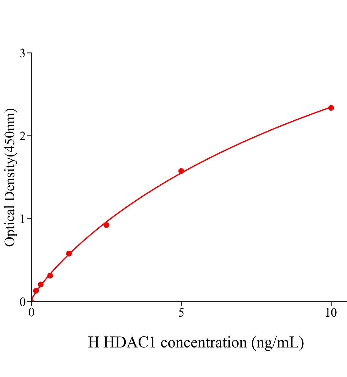 人組蛋白去乙?；?(HDAC1)ELISA試劑盒主圖