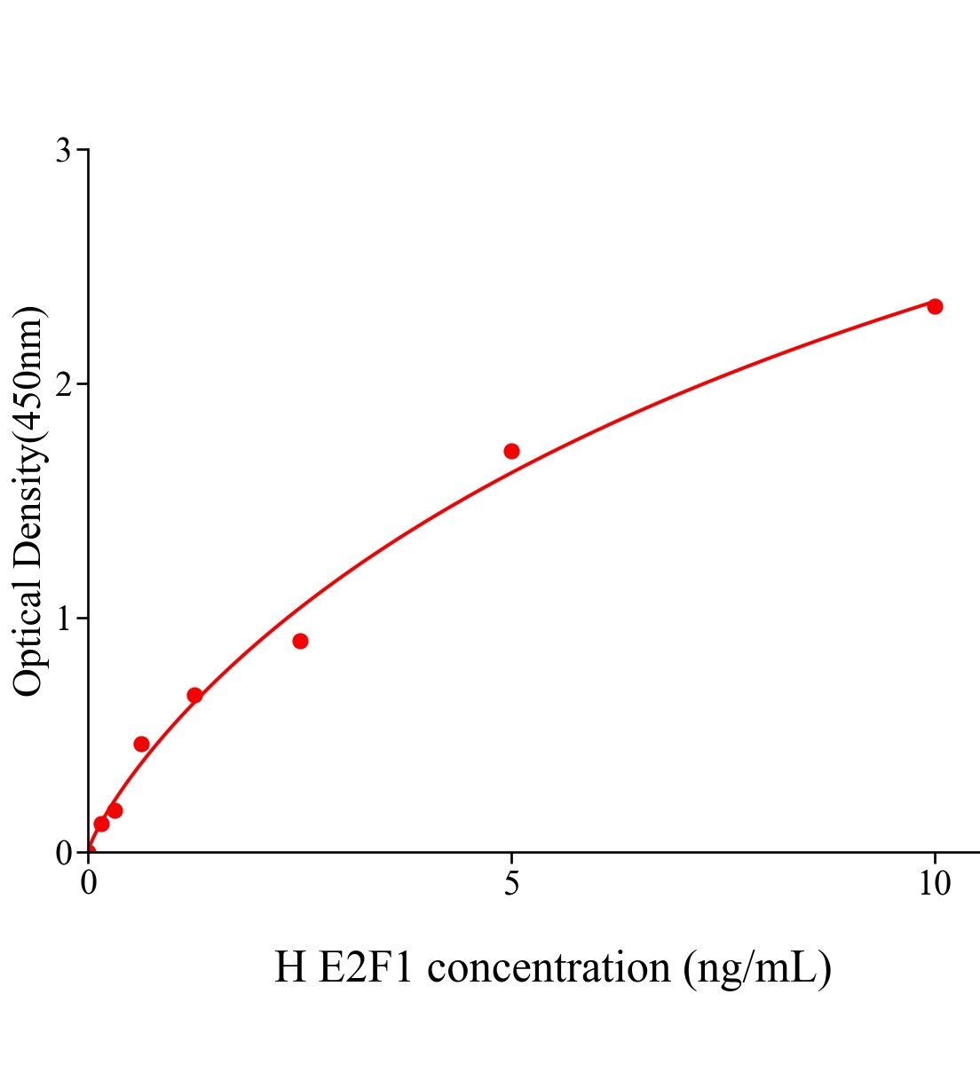 人轉(zhuǎn)錄因子E2F1(E2F1)ELISA試劑盒主圖