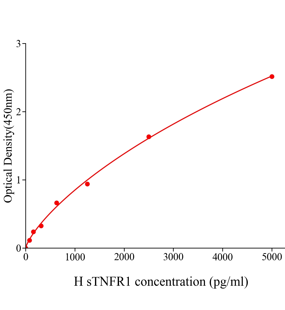 人可溶性腫瘤壞死因子受體1(sTNFR1)主圖