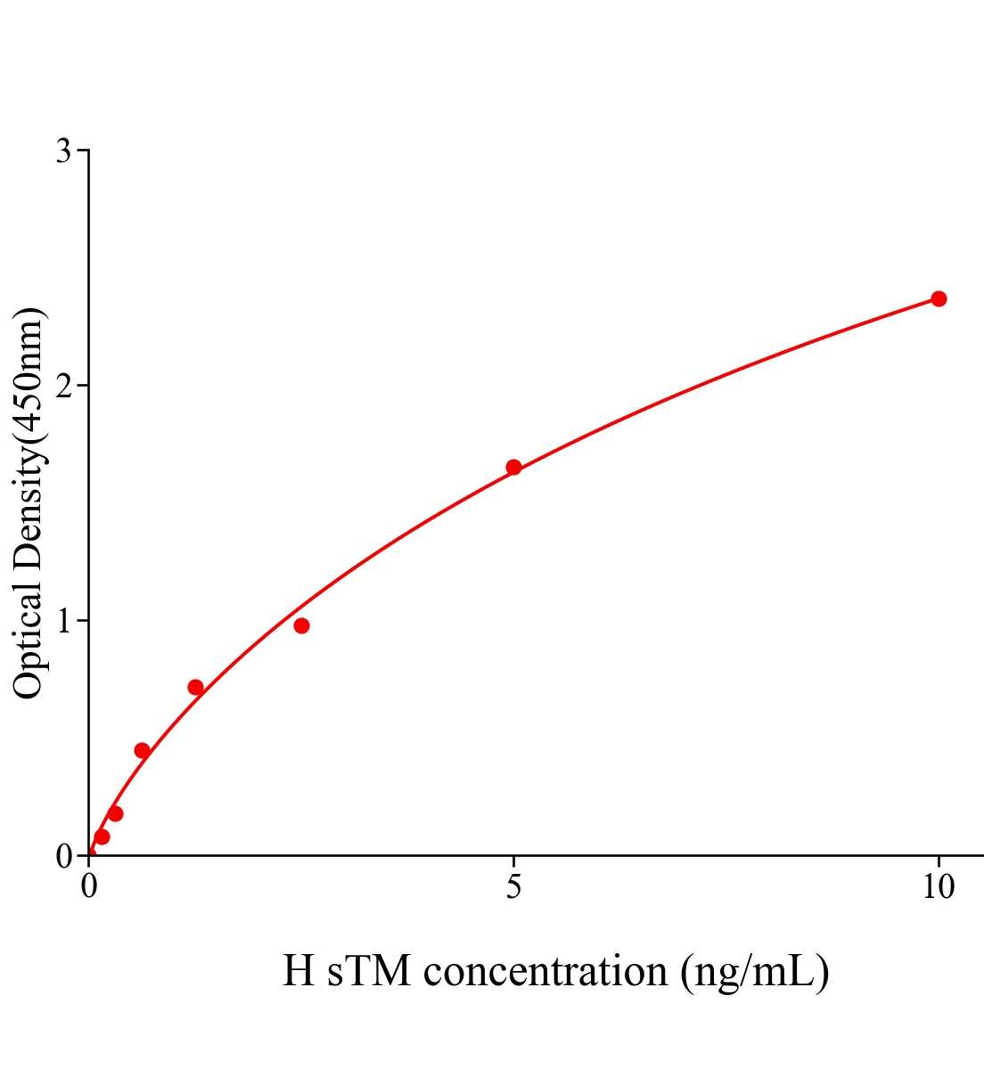 人可溶性血栓調(diào)節(jié)蛋白(sTM)ELISA試劑盒主圖