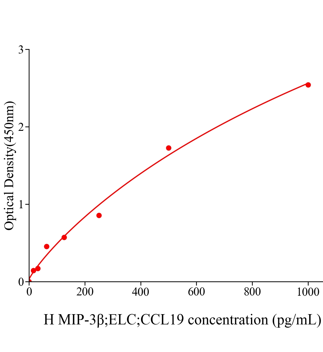 人巨噬細(xì)胞炎性蛋白3&beta;(MIP-3&beta;;ELC;CCL19)ELISA試劑盒主圖