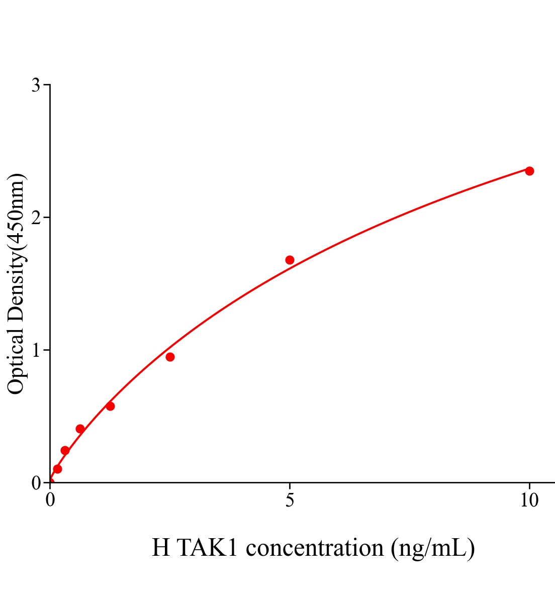 人轉(zhuǎn)化生長因子激酶1(TAK1)ELISA試劑盒主圖
