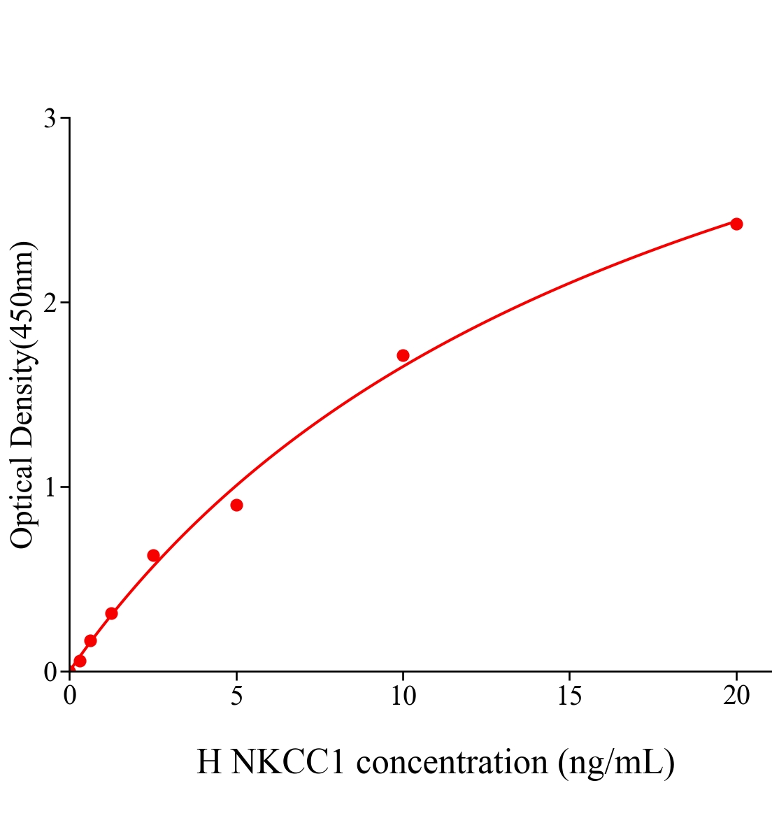 人鈉鉀氯協(xié)同轉(zhuǎn)運蛋白1(NKCC1)ELISA試劑盒主圖