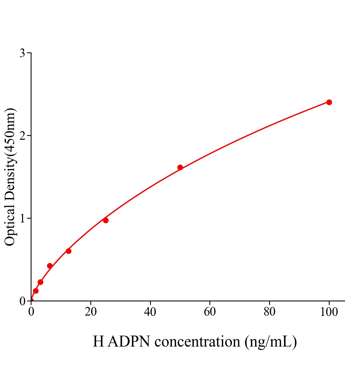 人脂聯(lián)素(ADPN)ELISA試劑盒主圖