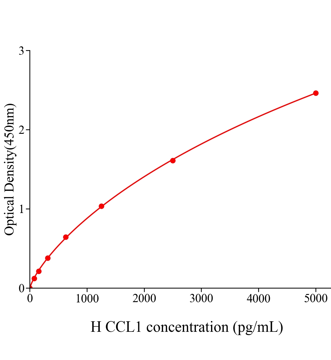 人CC趨化因子配體1(CCL1)ELISA試劑盒主圖