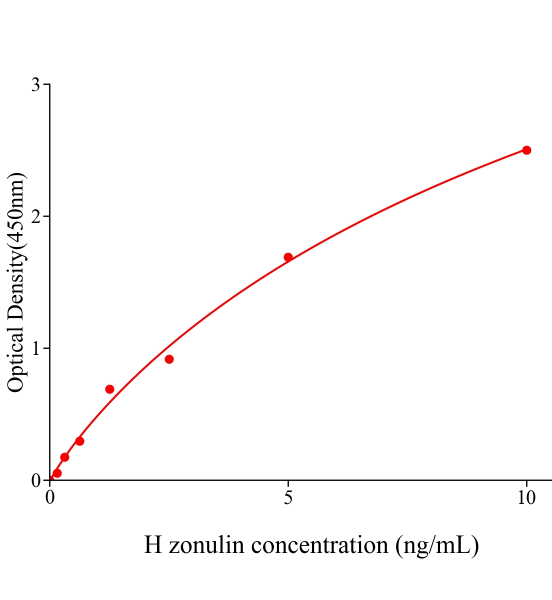 人連蛋白(zonulin)ELISA試劑盒主圖