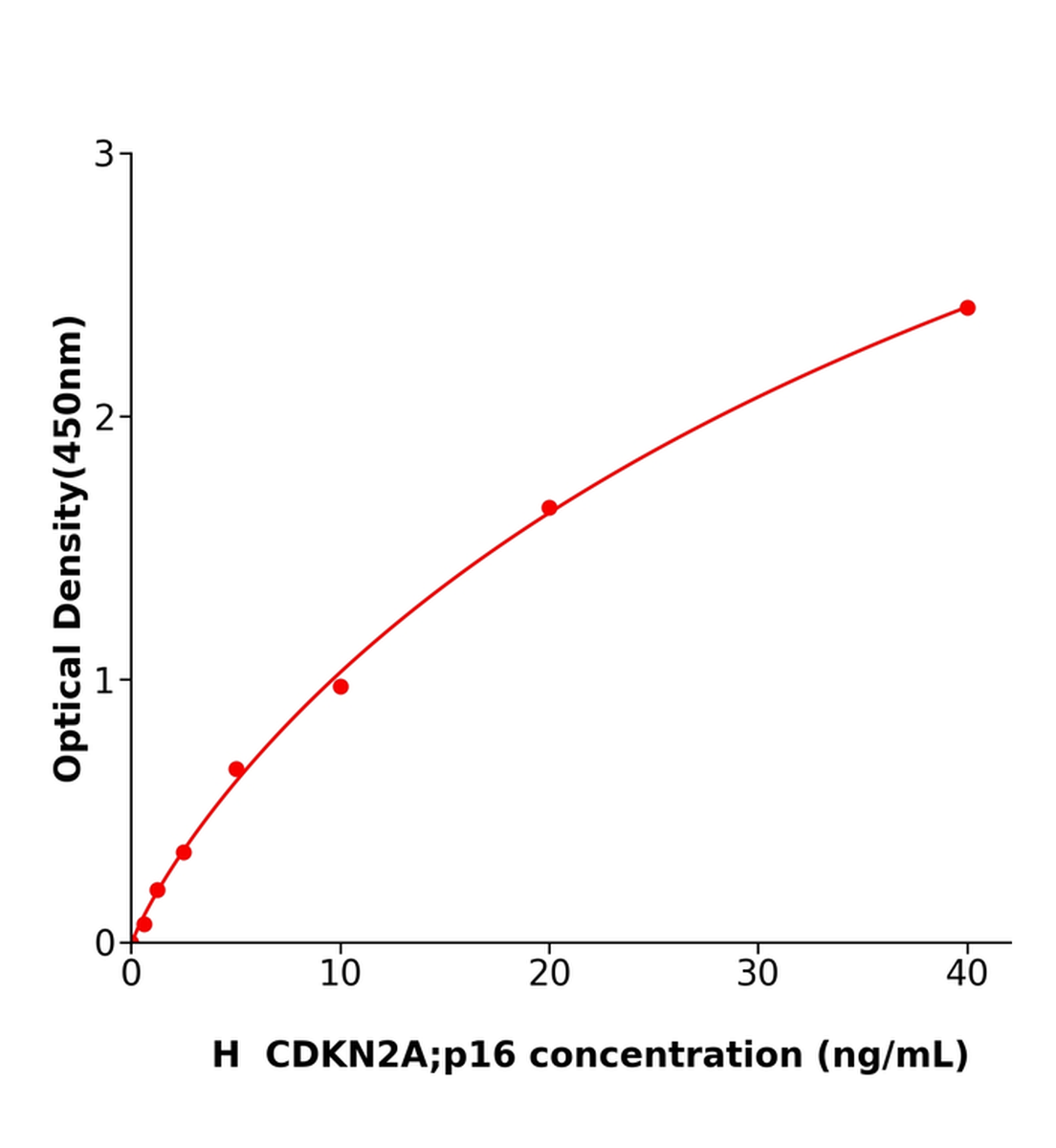 人周期素依賴性激酶抑制因子2A(CDKN2A；p16)ELISA試劑盒主圖