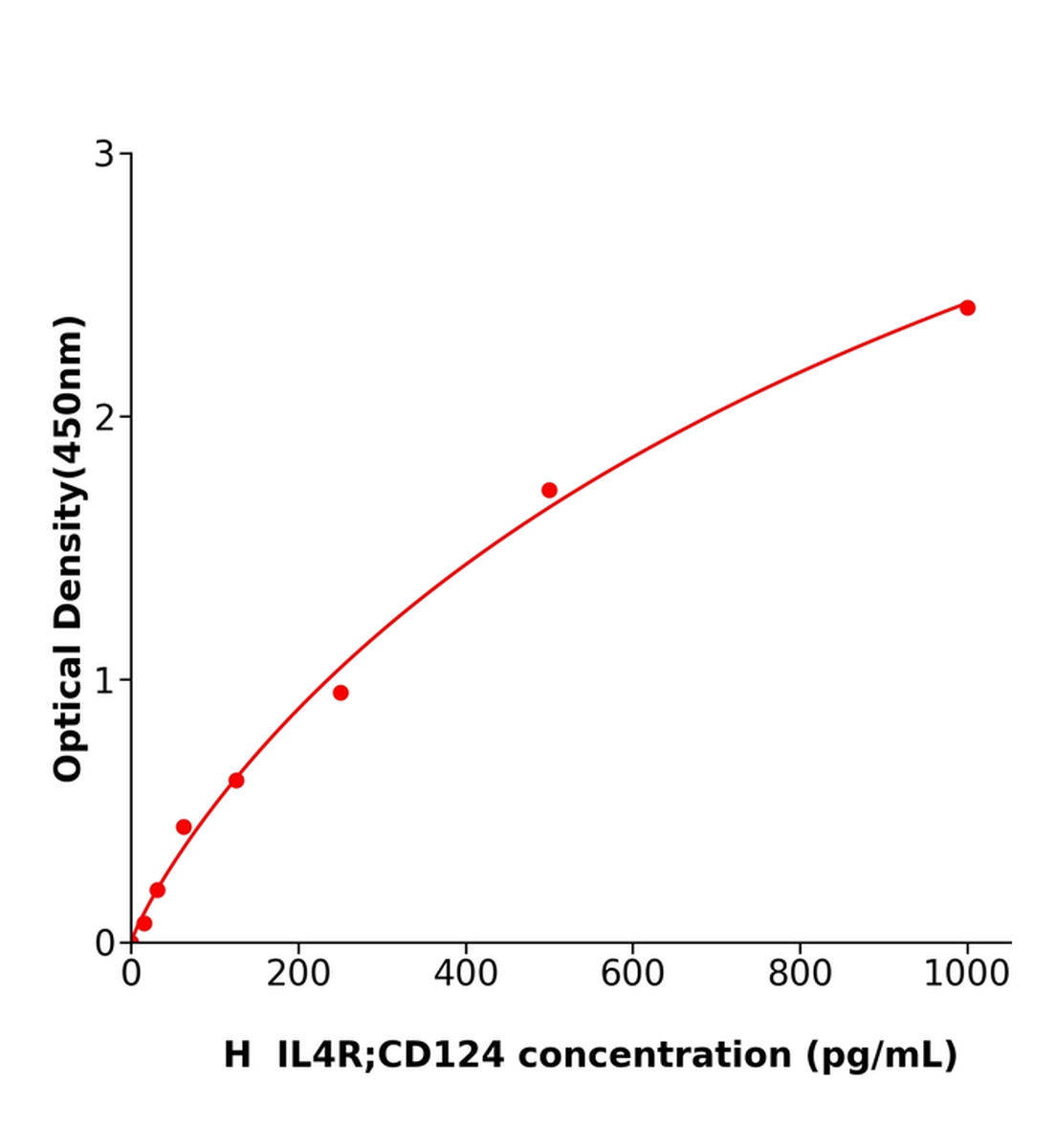 人白細(xì)胞介素4受體(IL4R；CD124)ELISA試劑盒主圖