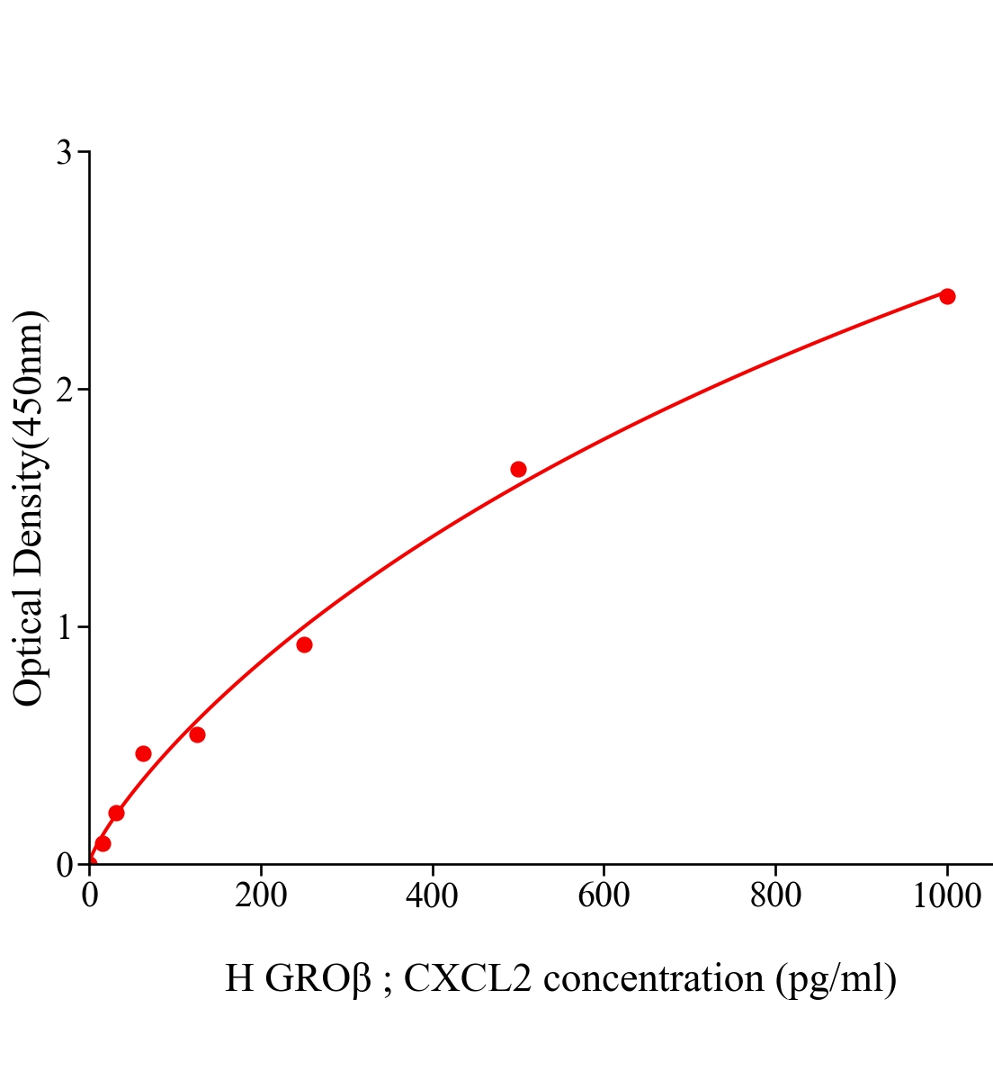 人生長調(diào)節(jié)致癌基因&beta;(GRO&beta;；CXCL2)ELISA試劑盒主圖