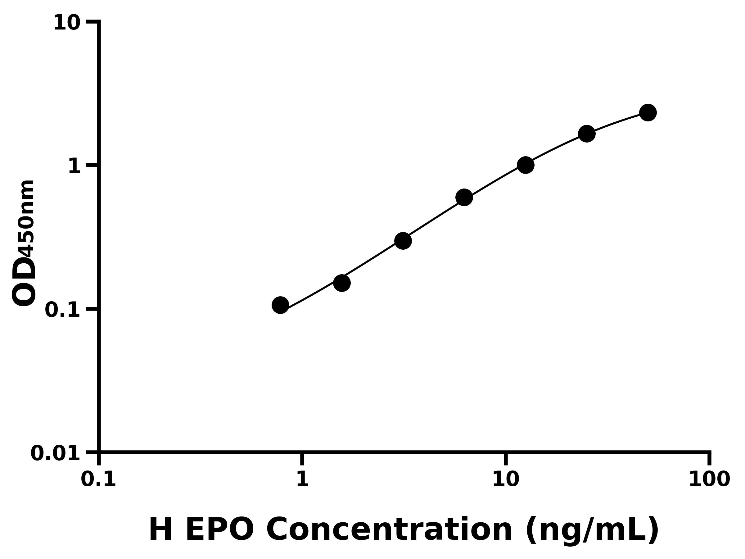 人紅細胞生成素(EPO)ELISA試劑盒主圖