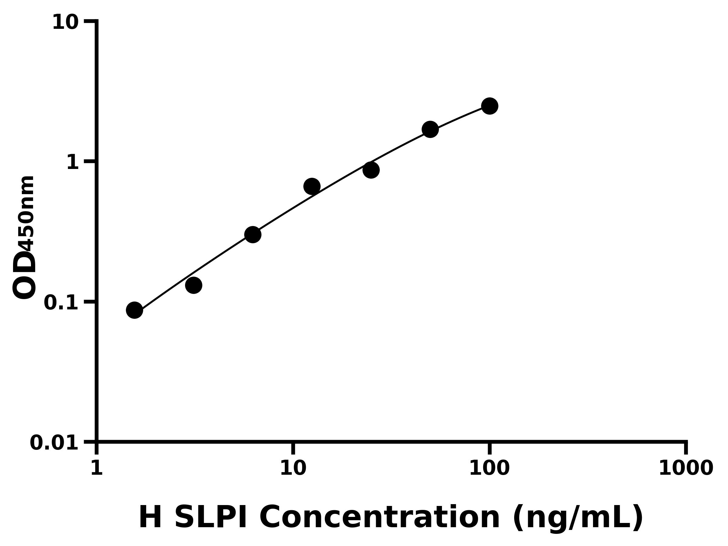 人分泌性白細(xì)胞蛋白酶抑制因子(SLPI)ELISA試劑盒主圖