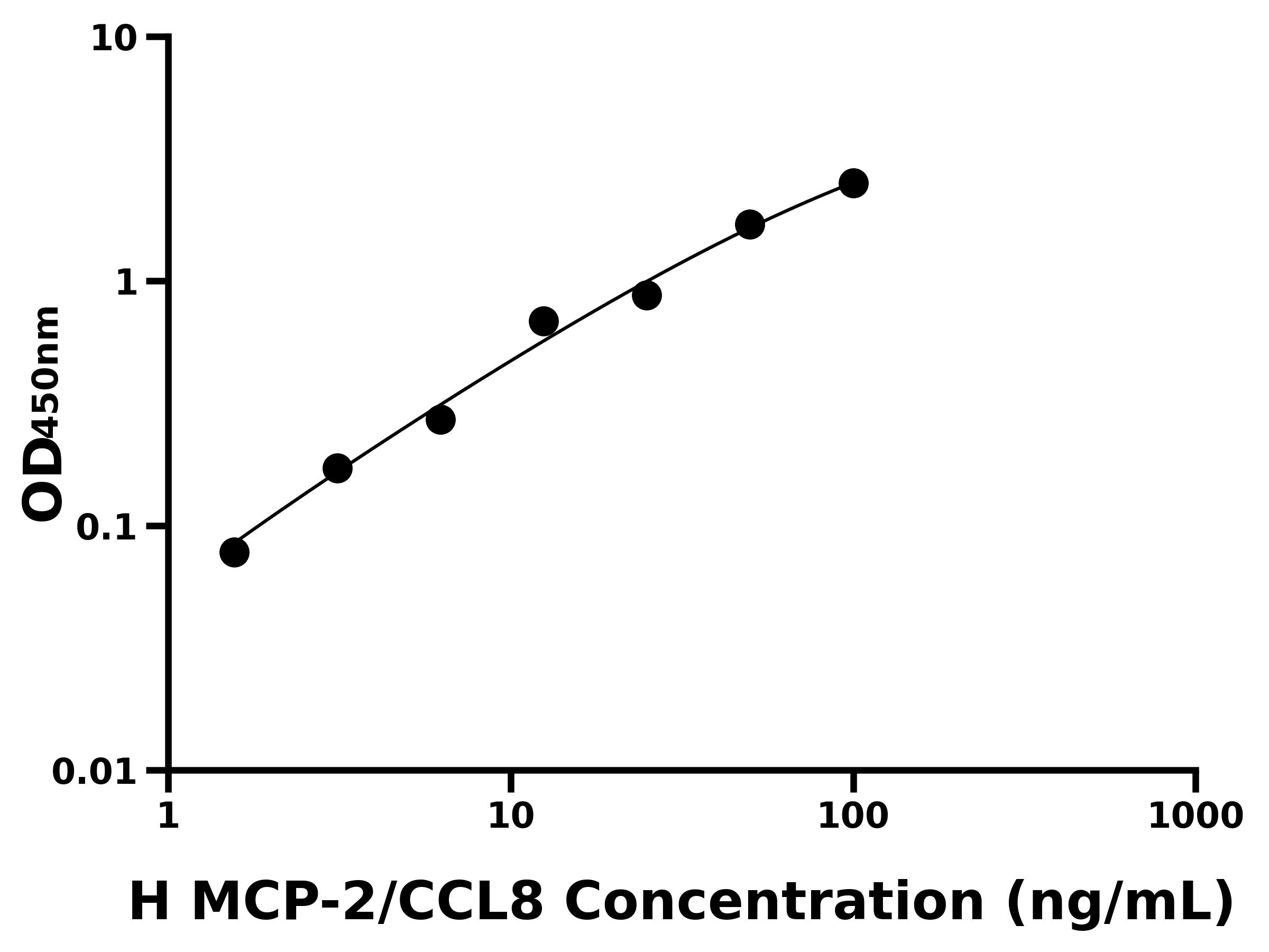 人單核細胞趨化蛋白2(MCP-2/CCL8)ELISA試劑盒主圖