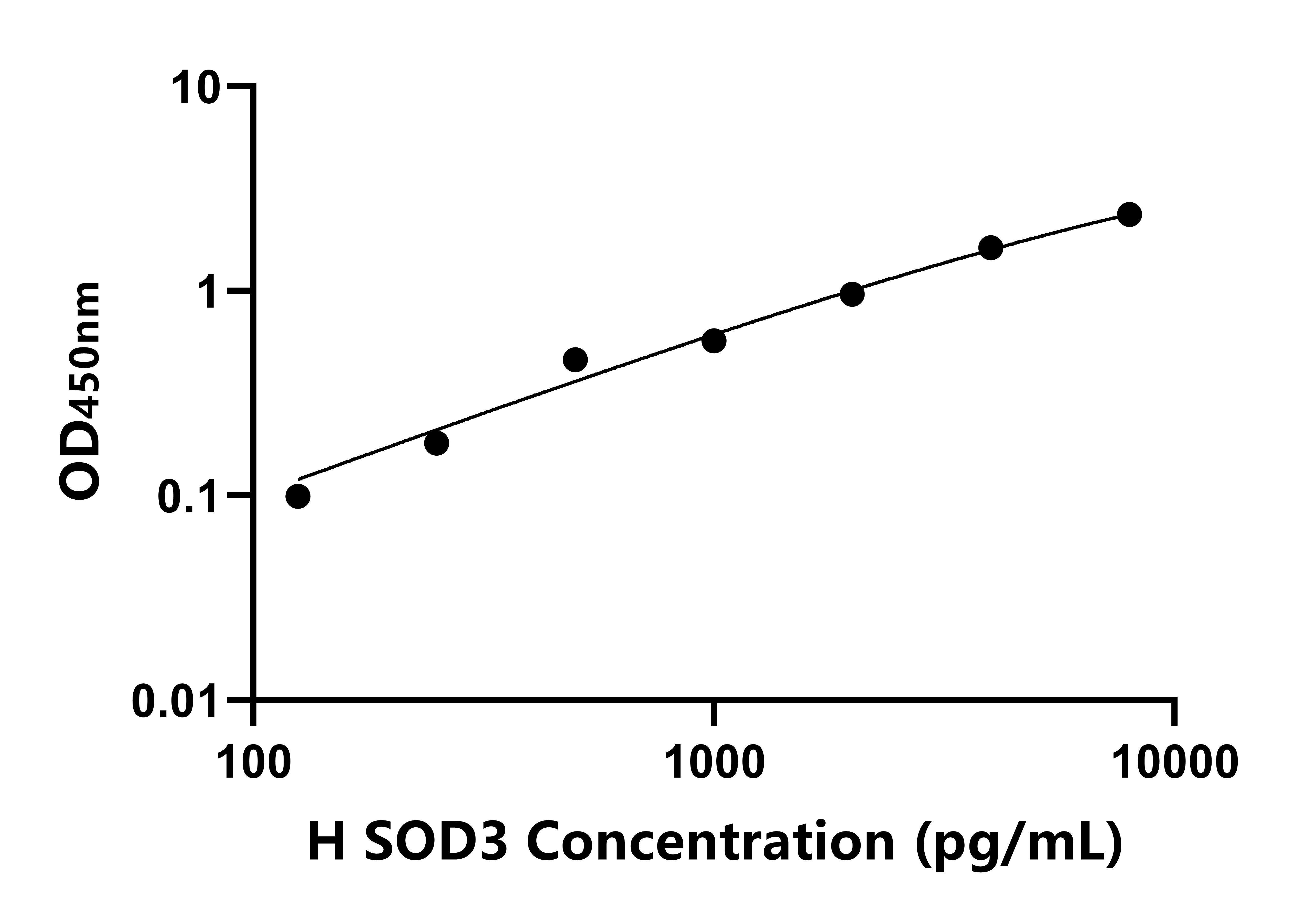 人胞外超氧化物歧化酶(SOD3)ELISA試劑盒主圖