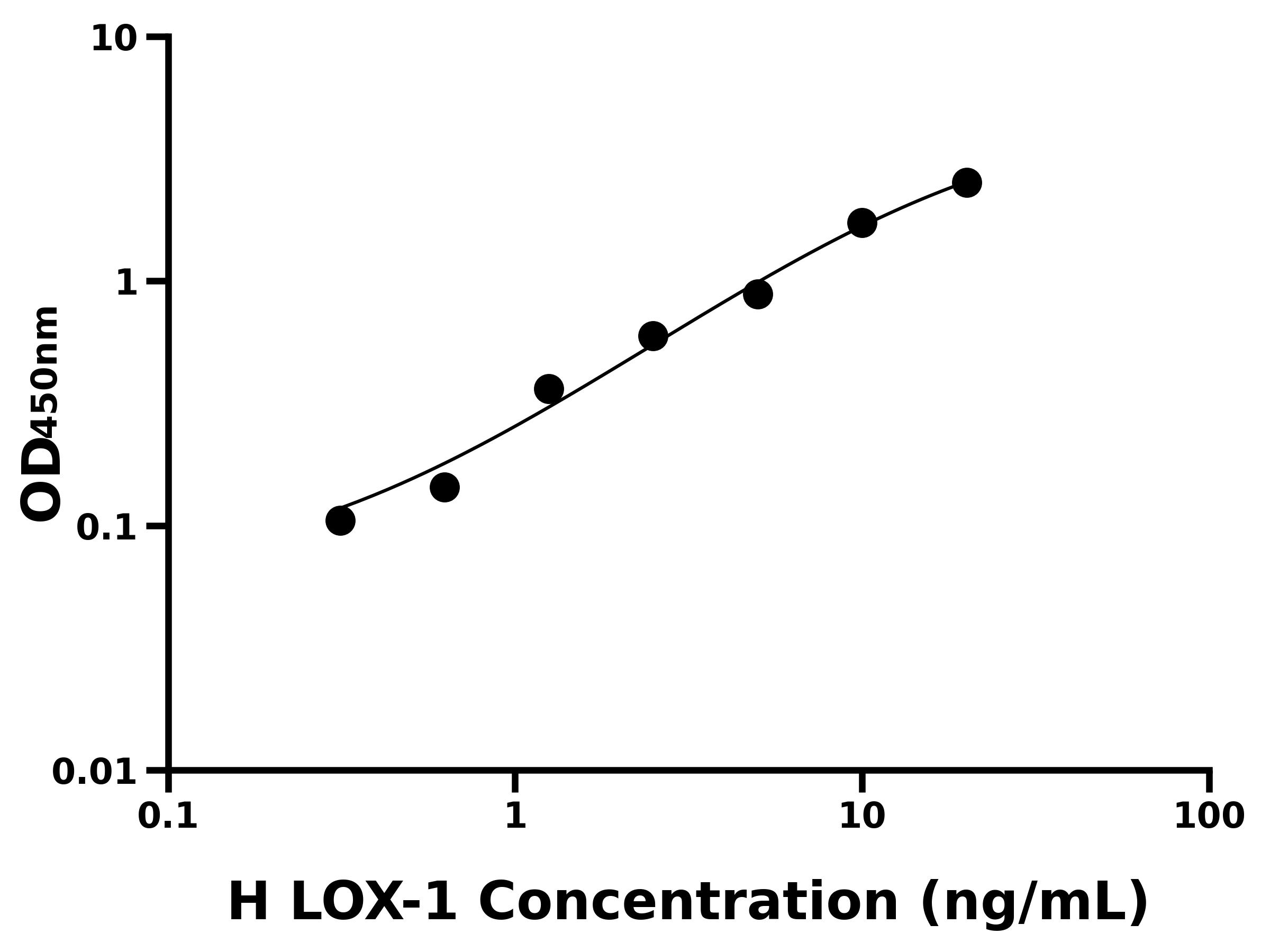 人凝集素樣氧化低密度脂蛋白受體1(LOX-1)ELISA試劑盒主圖