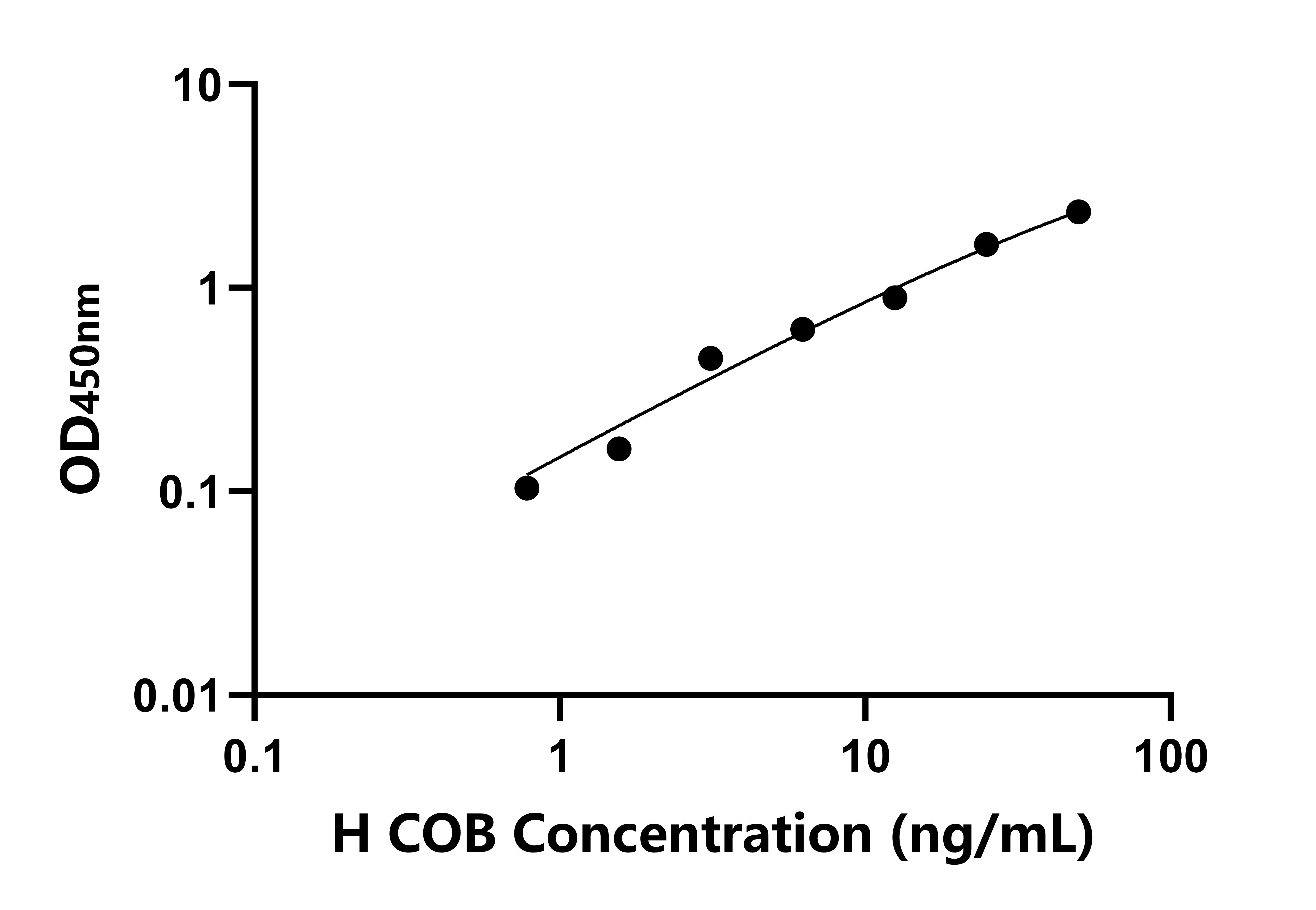 人細(xì)胞色素b(COB)ELISA試劑盒主圖